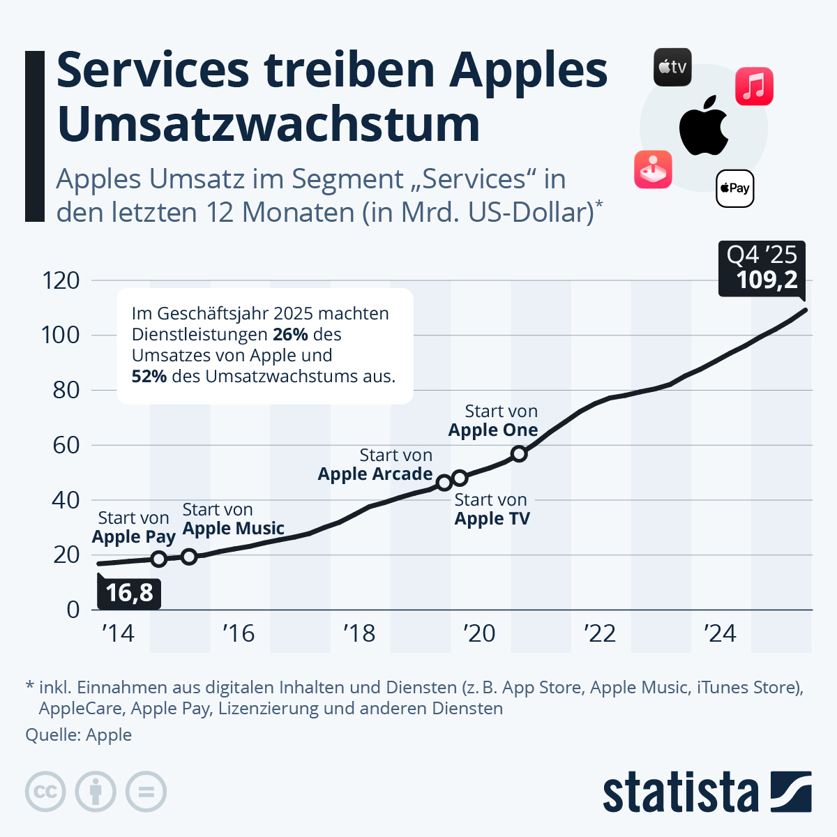 Infografik: Wie wichtig ist das Segment "Services" für Apple? | Statista