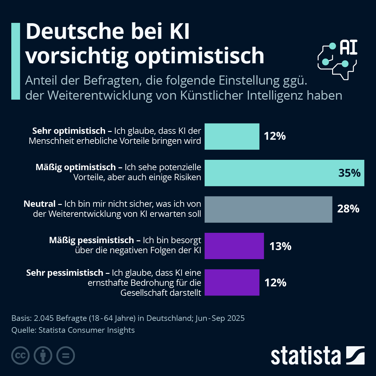 Infografik: Wie sehen die Deutschen KI? | Statista