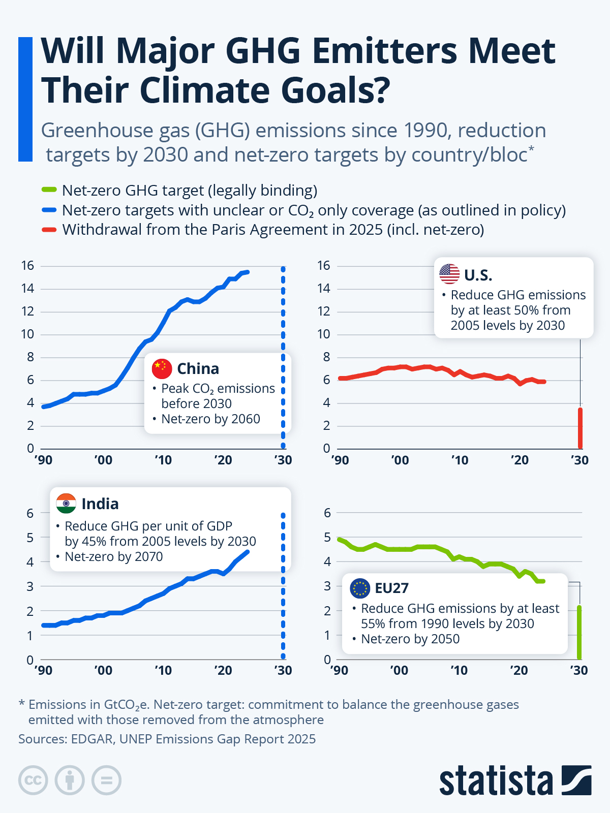 Infographic: Will Major GHG Emitters Meet Their Climate Goals? | Statista