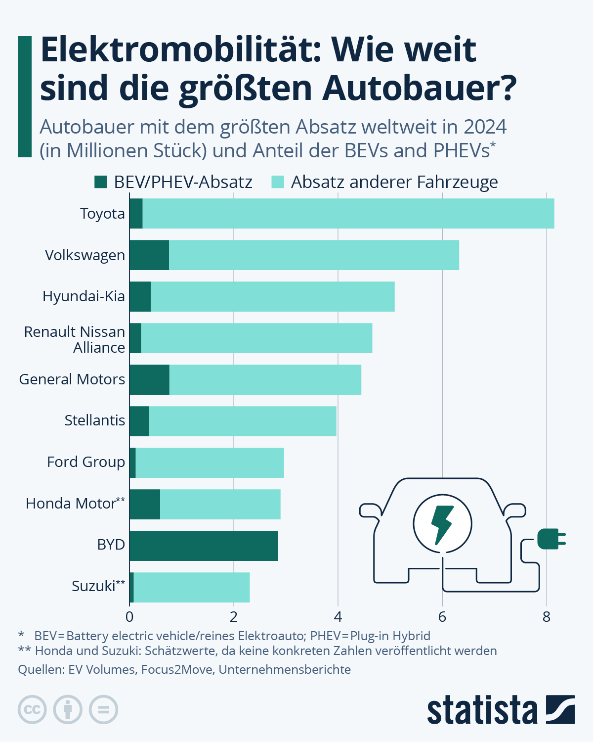 Infografik: Elektromobilität: Wie weit sind die größten Autobauer? | Statista