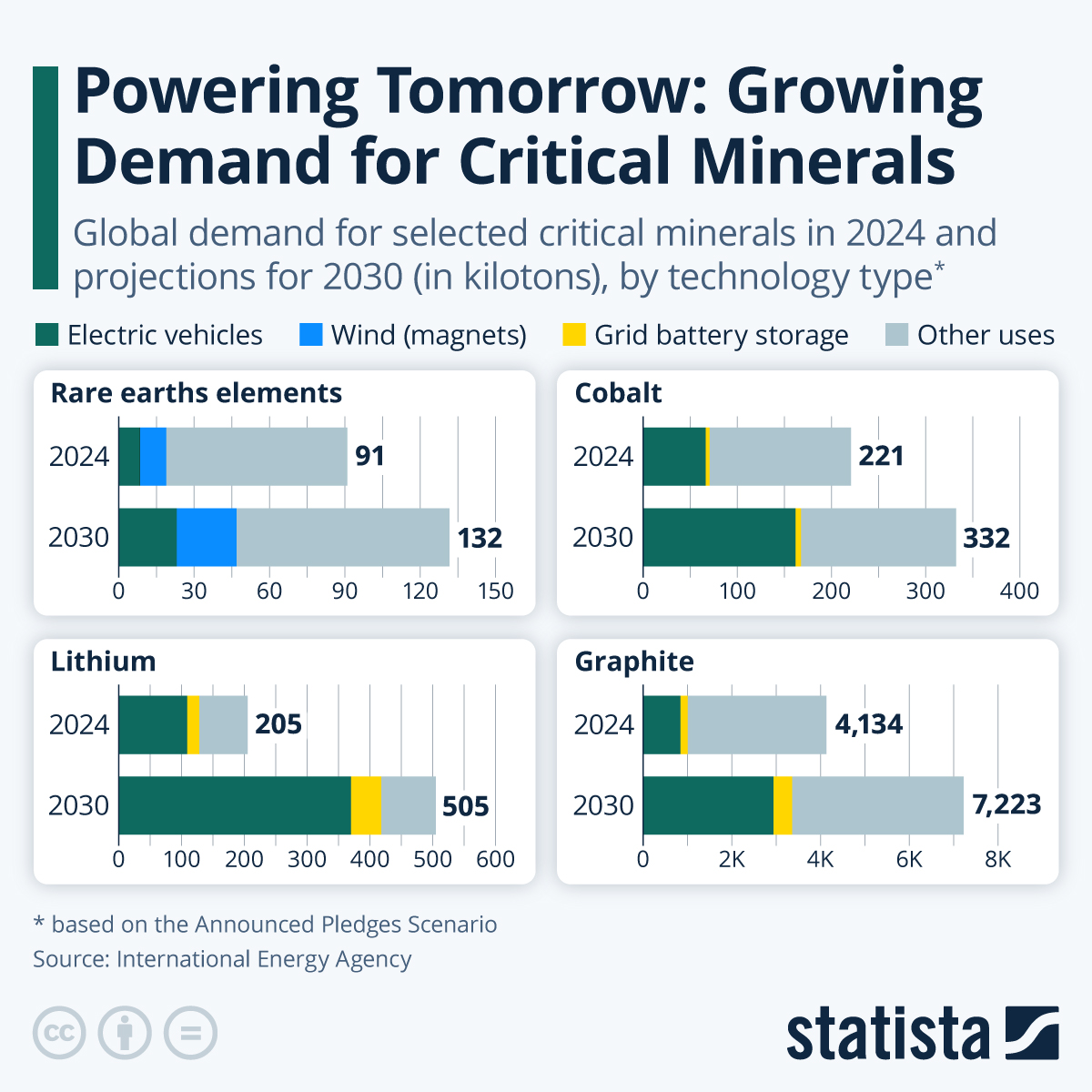 Infographic: Powering Tomorrow: The Growing Demand for Critical Minerals | Statista