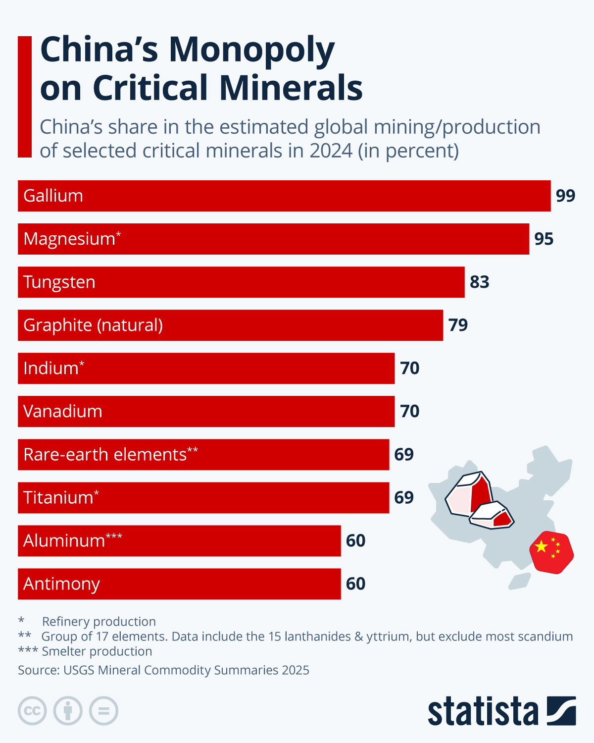 Infographic: China's Monopoly on Critical Minerals | Statista