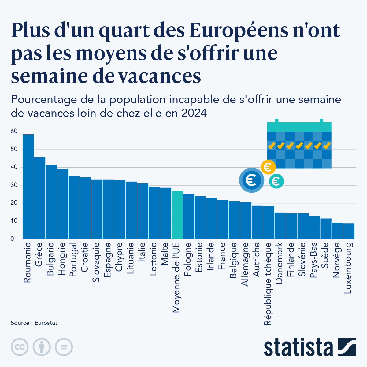 Infographie: Plus d'un quart des Européens n'ont pas les moyens de s'offrir une semaine de vacances | Statista