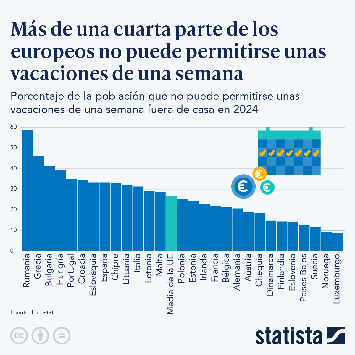Infographic: Más de una cuarta parte de los europeos no puede permitirse unas vacaciones de una semana | Statista