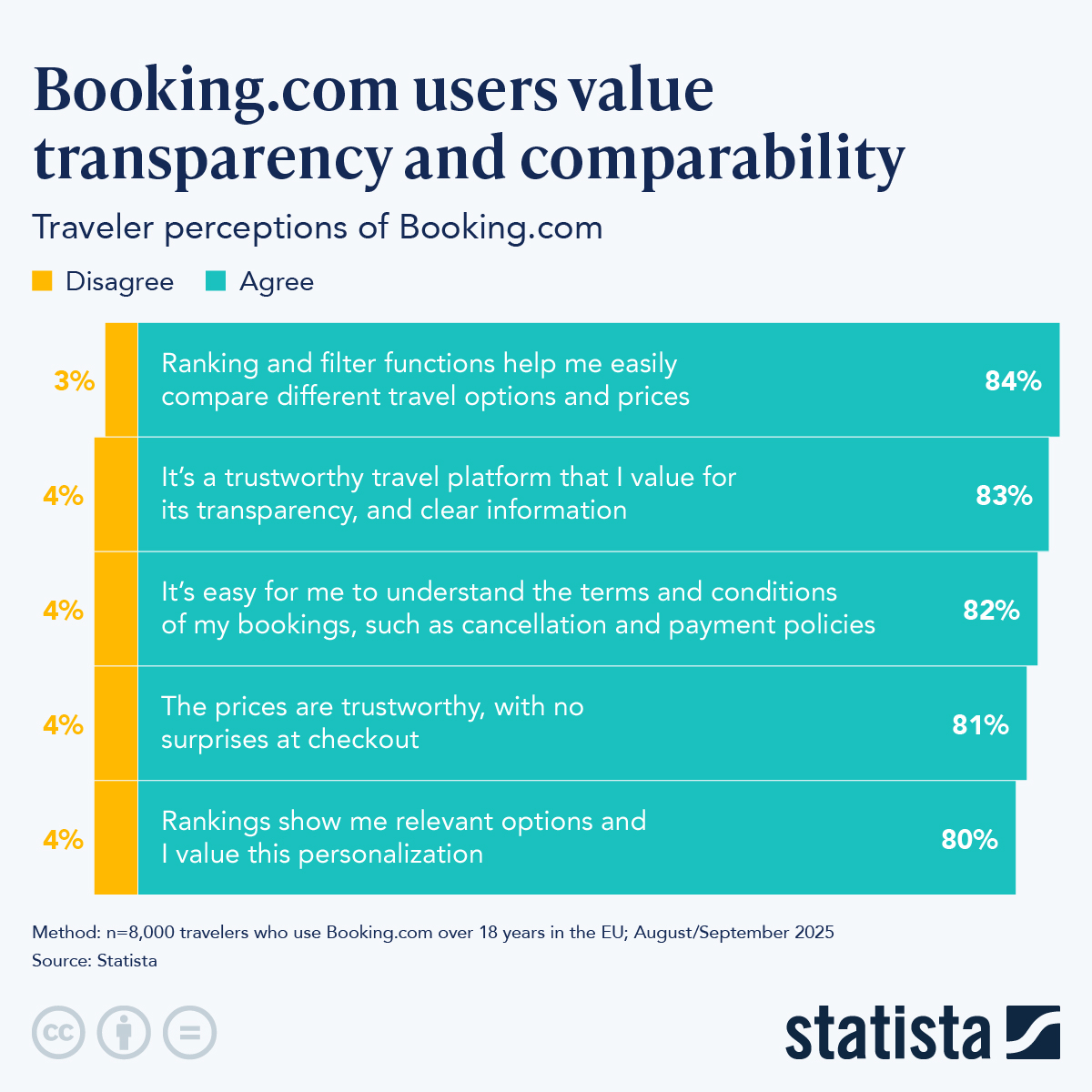Infographic: Booking.com users value transparency and comparability | Statista