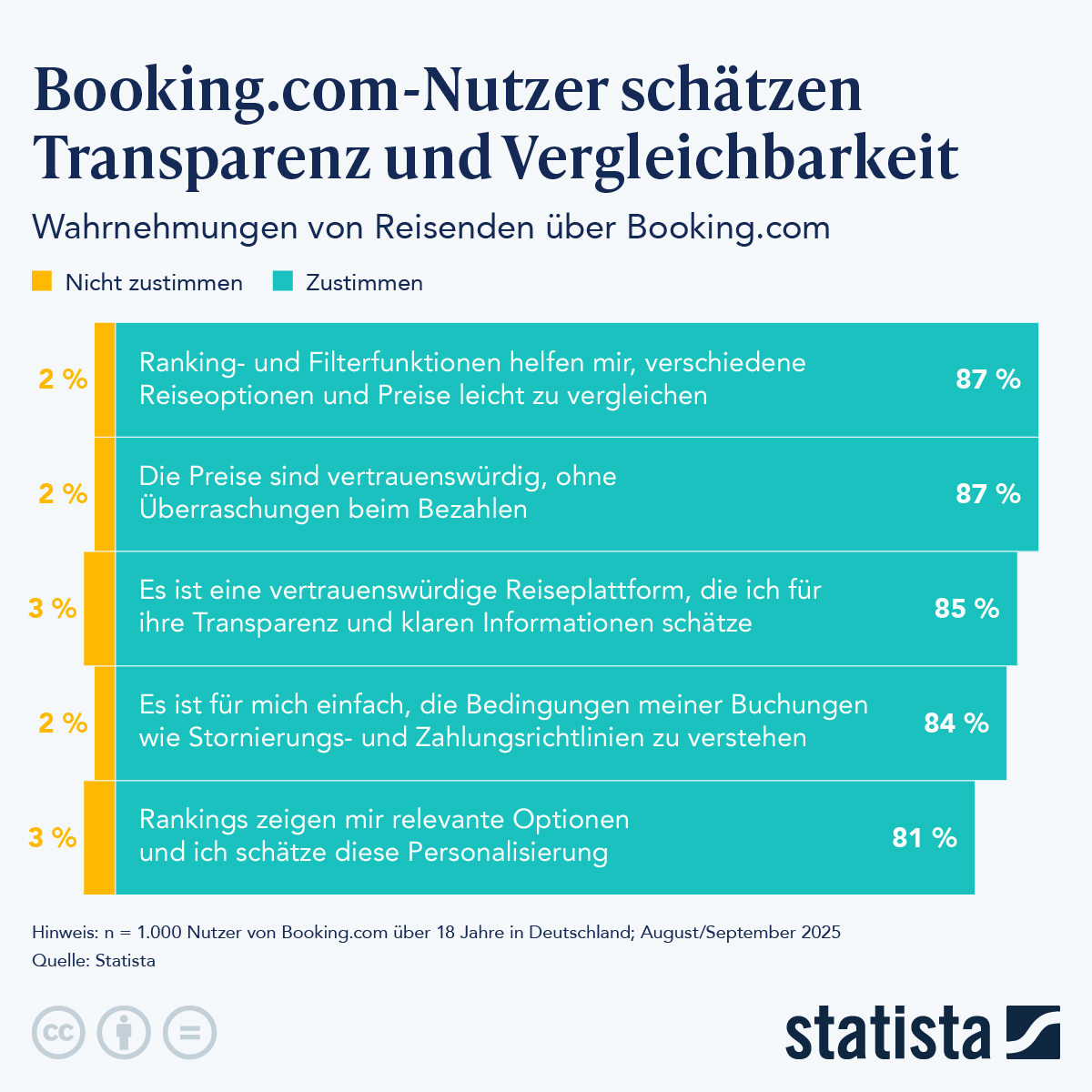 Infografik: Booking.com-Nutzer schätzen Transparenz und Vergleichbarkeit | Statista