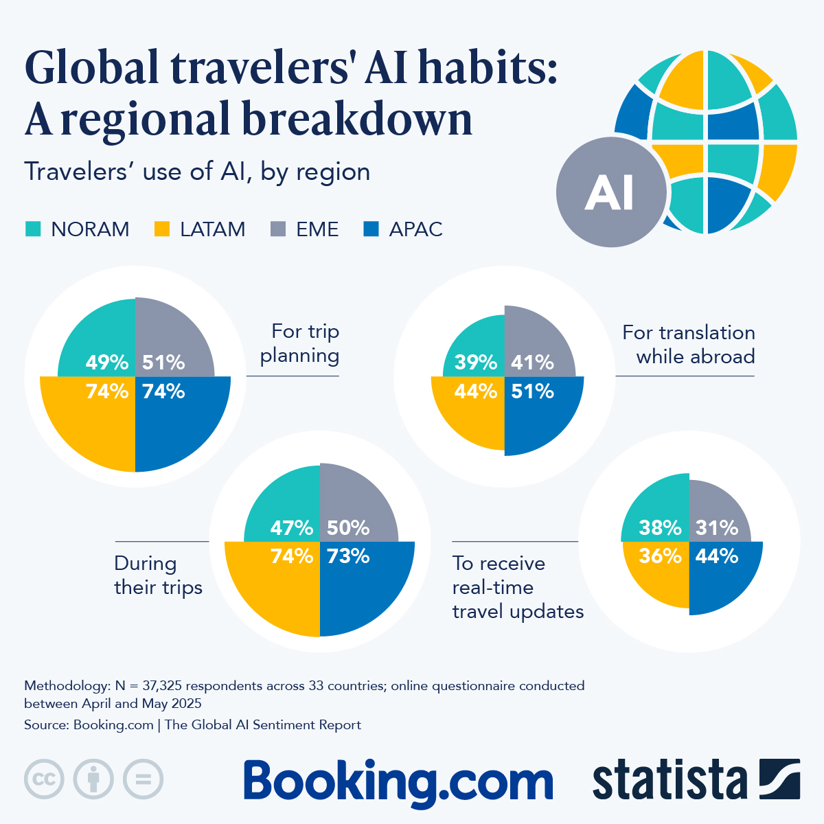 Infographic: Global Travelers' AI Habits: A Regional Breakdown | Statista