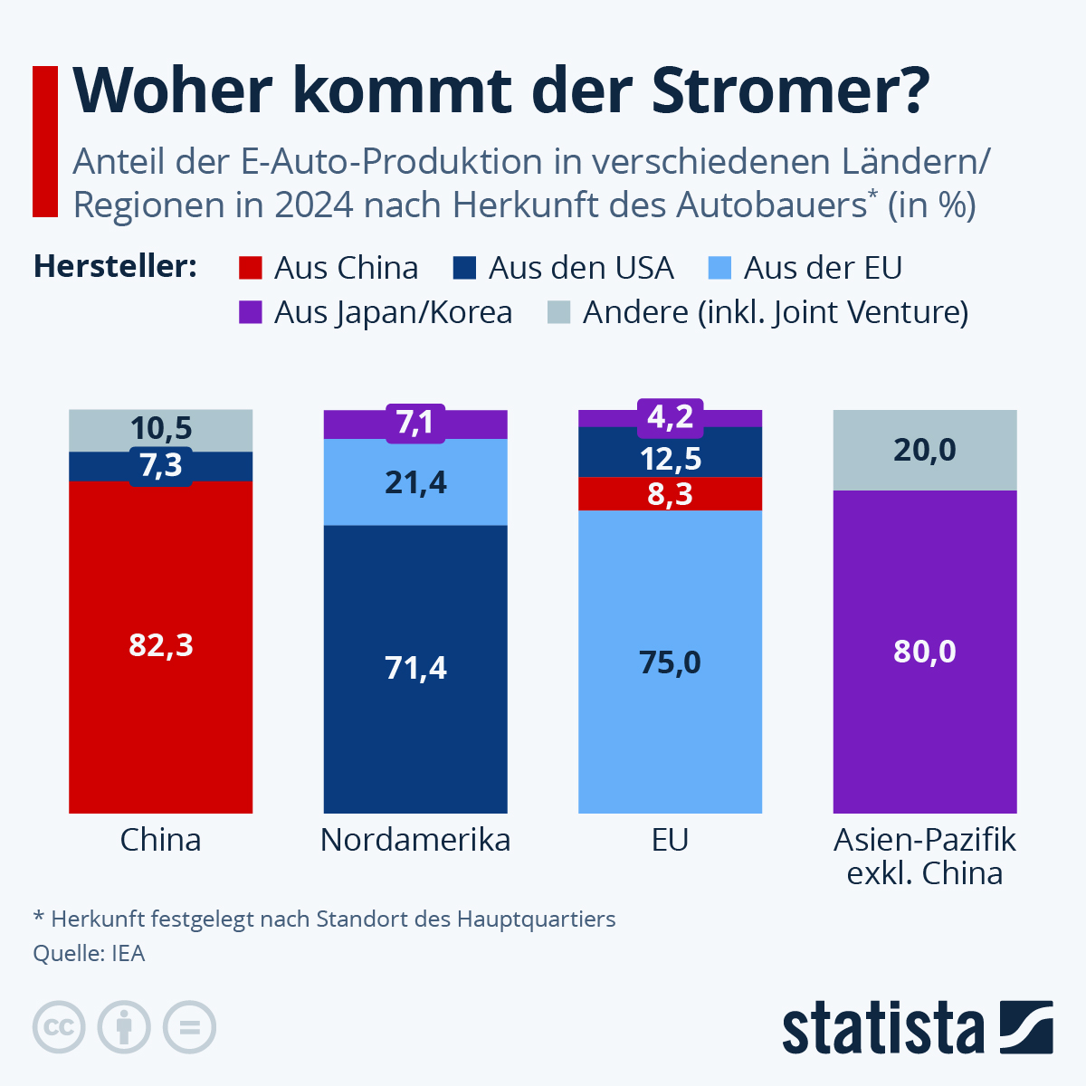 Infografik: Woher kommt der Stromer? | Statista