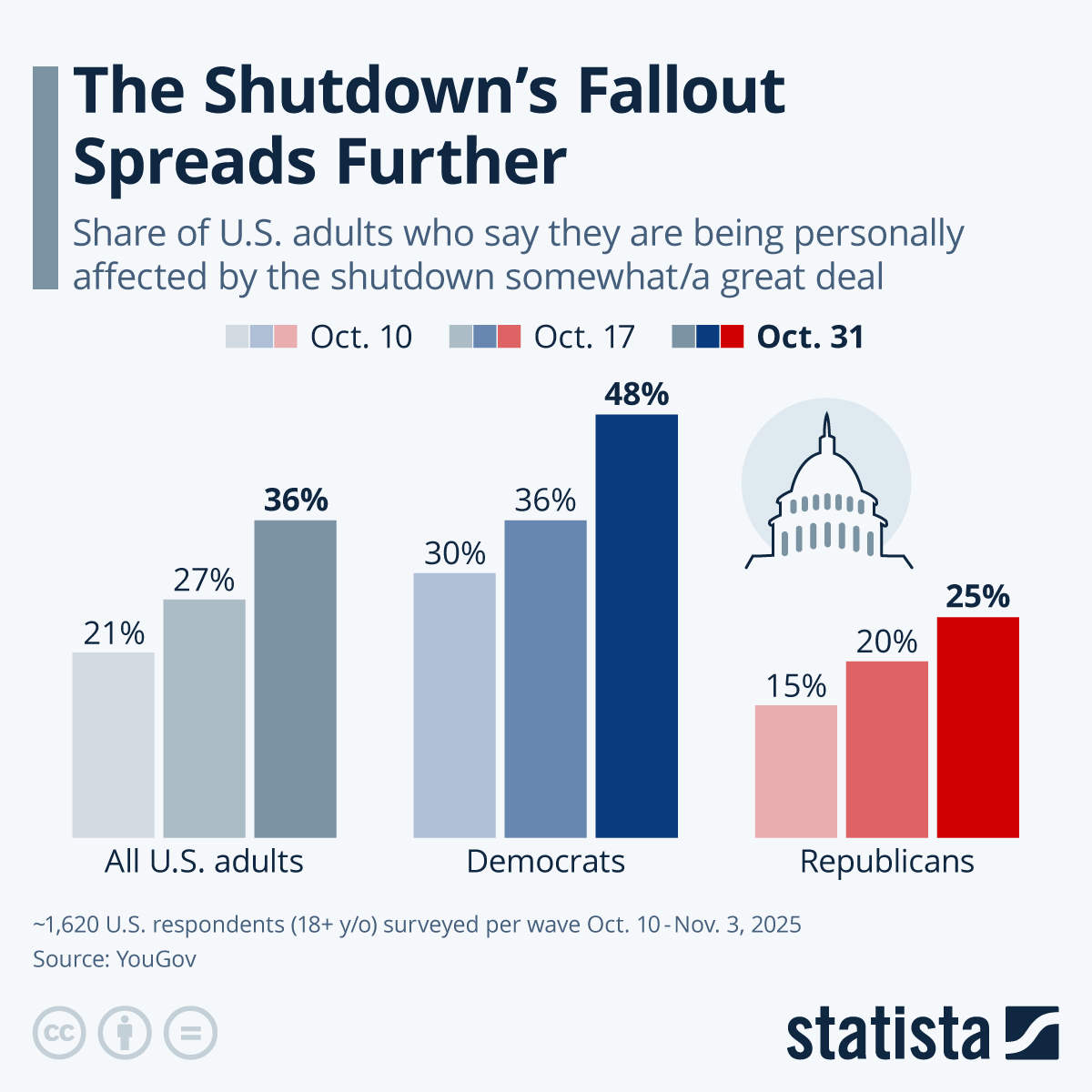 Infographic: The Shutdown's Fallout Spreads Further | Statista