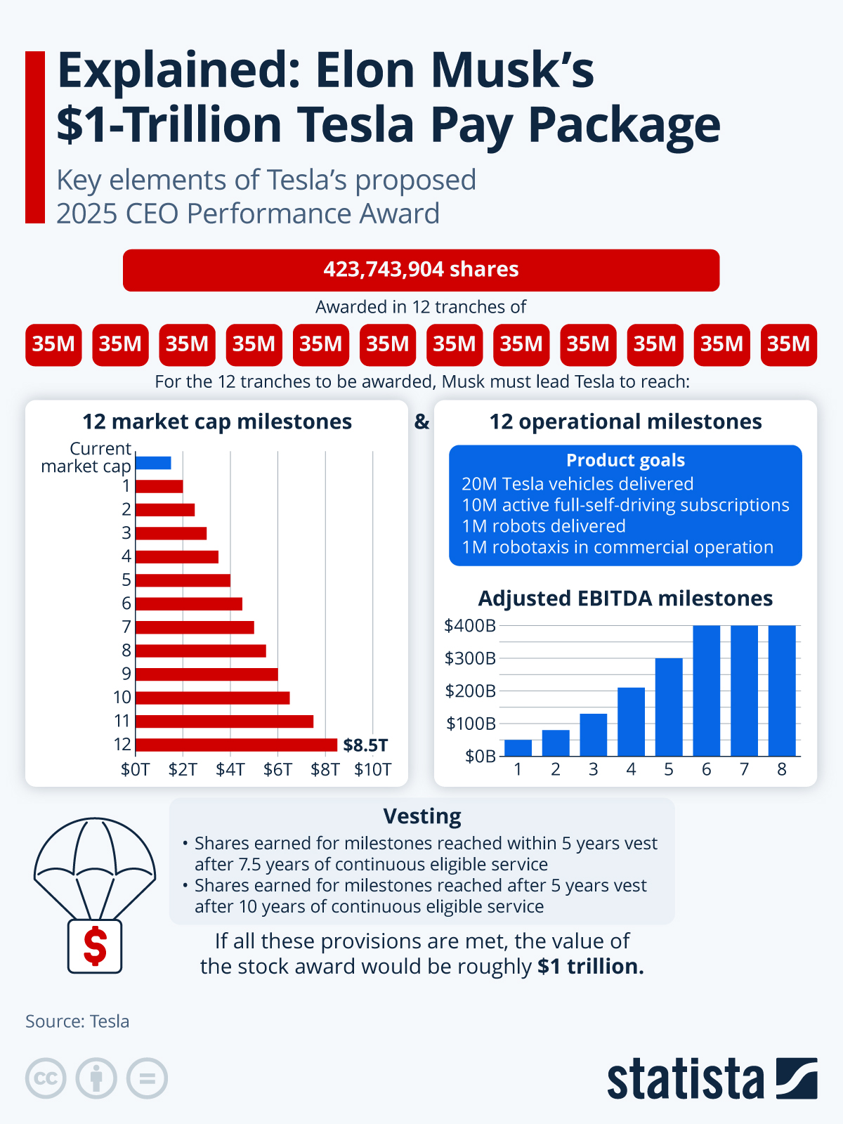 Infographic: Explained: Elon Musk's $1-Trillion Tesla Pay Package | Statista