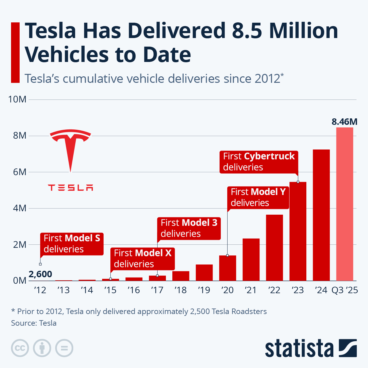 Infographic: Tesla Has Delivered 8.5 Million Vehicles to Date | Statista