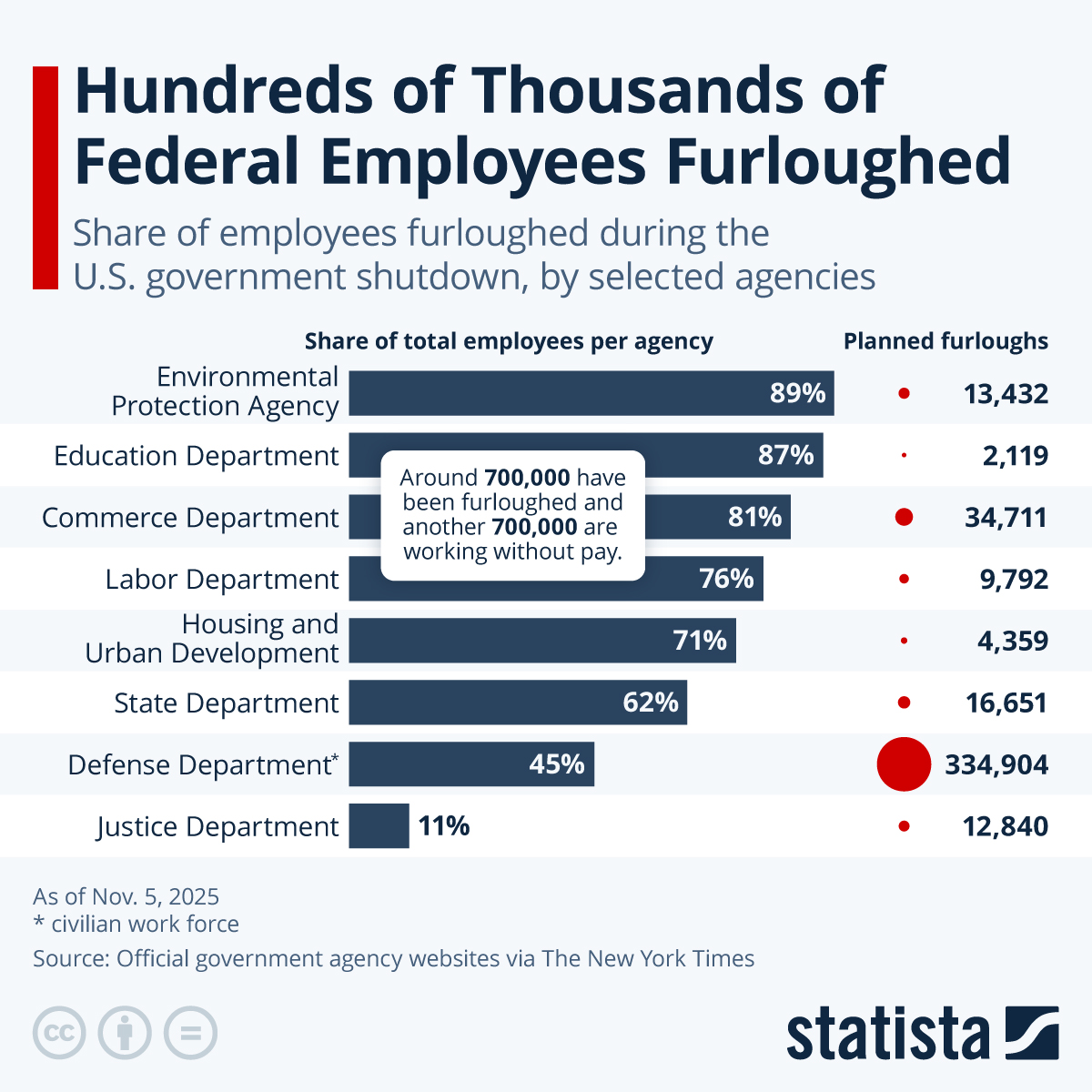 Infographic: Hundreds of Thousands of Federal Employees Furloughed | Statista