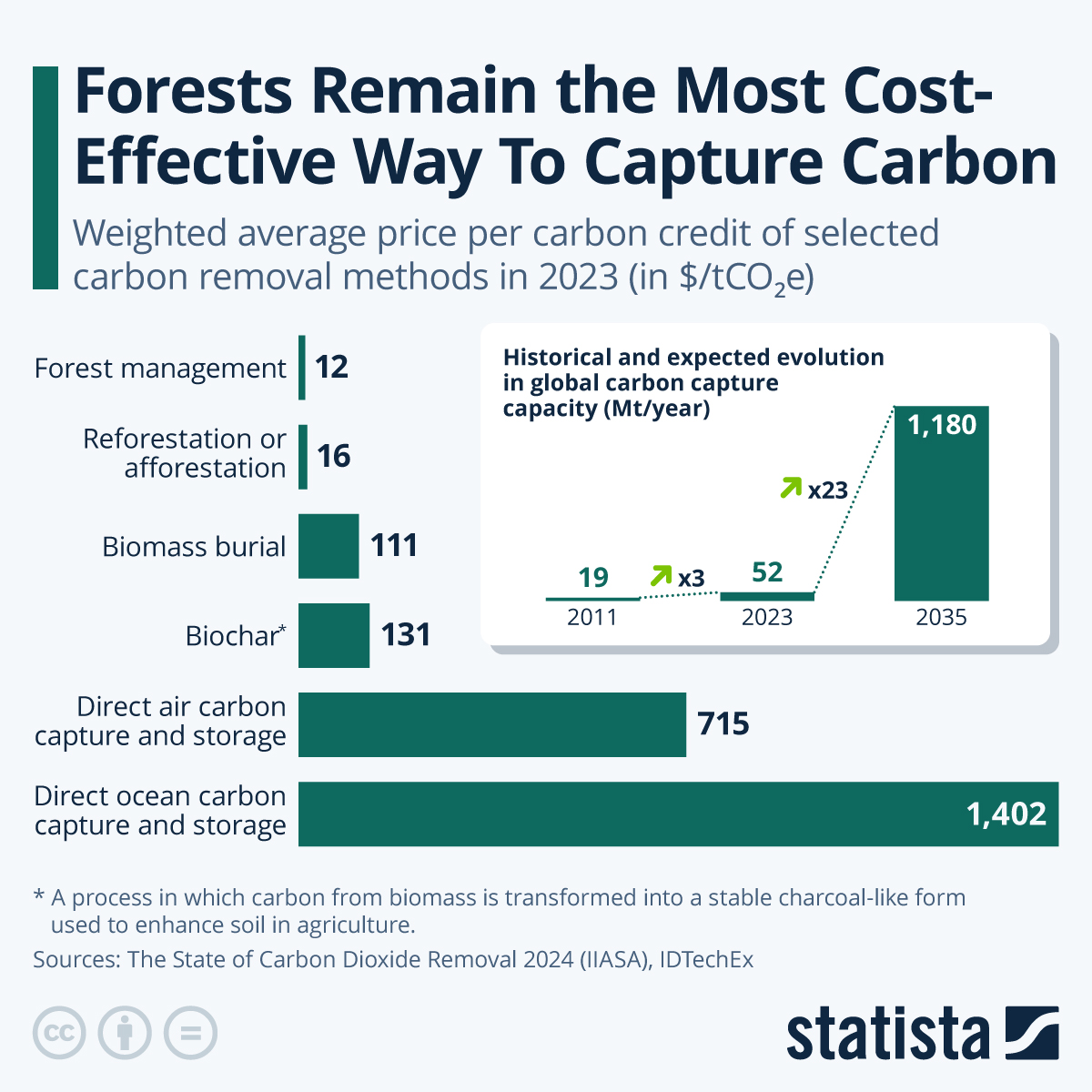 Infographic: Which Carbon Removal Methods Are the Most Cost-Effective? | Statista