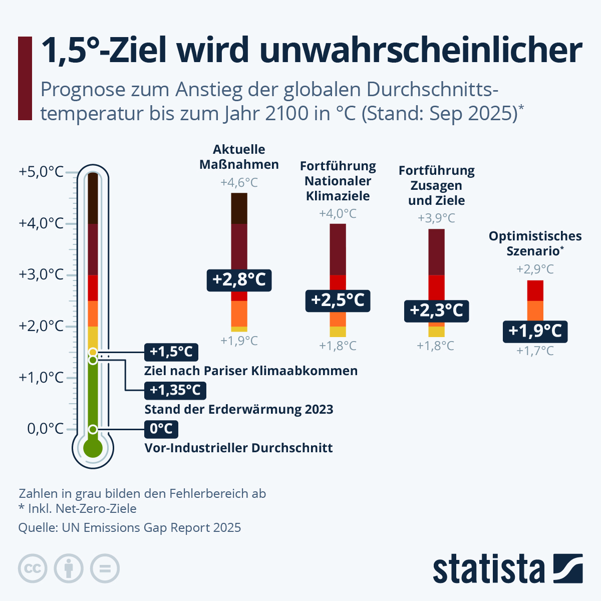 Infografik: 1,5-Grad-Ziel wird immer unwahrscheinlicher | Statista