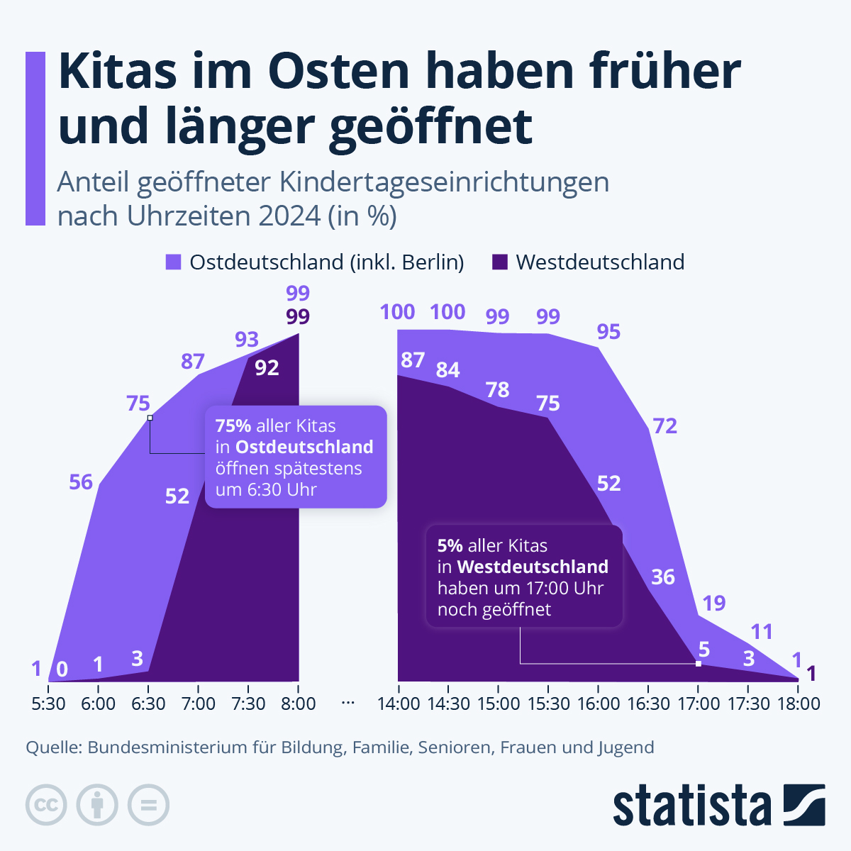 Infografik: Wie unterscheiden sich die Öffnungszeiten von Kitas in Ost und West? | Statista