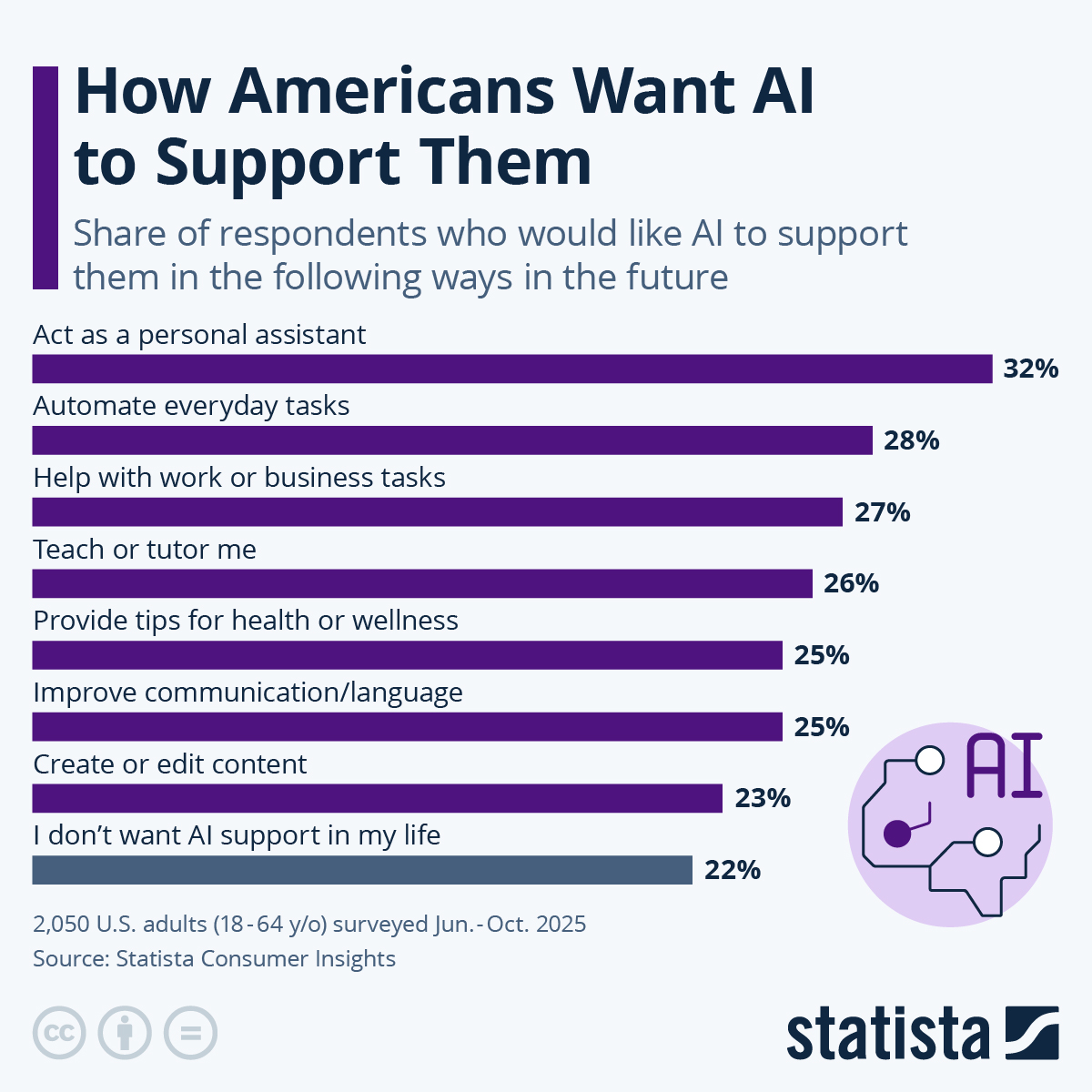 Infographic: How Americans Want AI to Support Them | Statista
