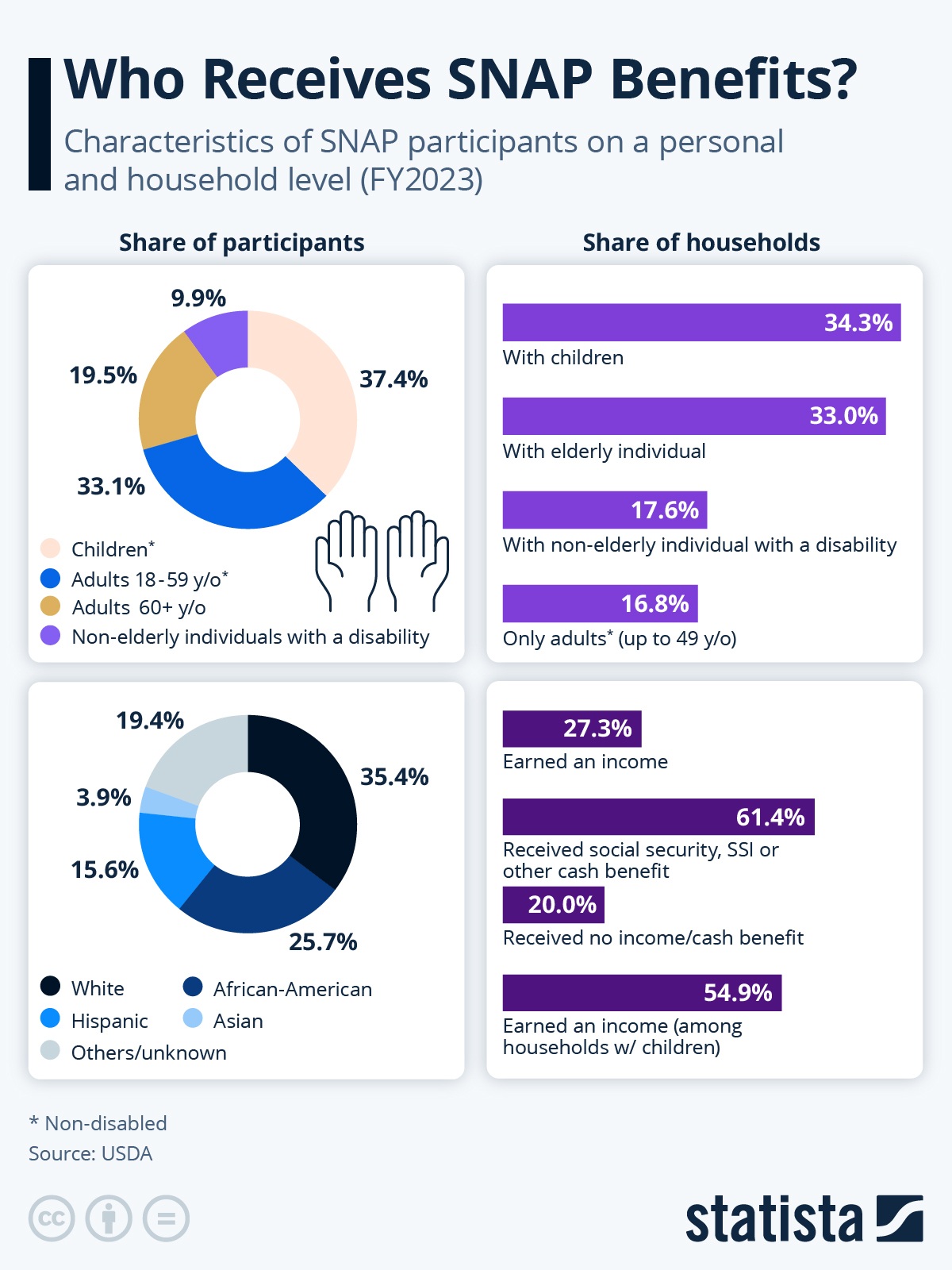 Infographic: Who Receives SNAP Benefits? | Statista