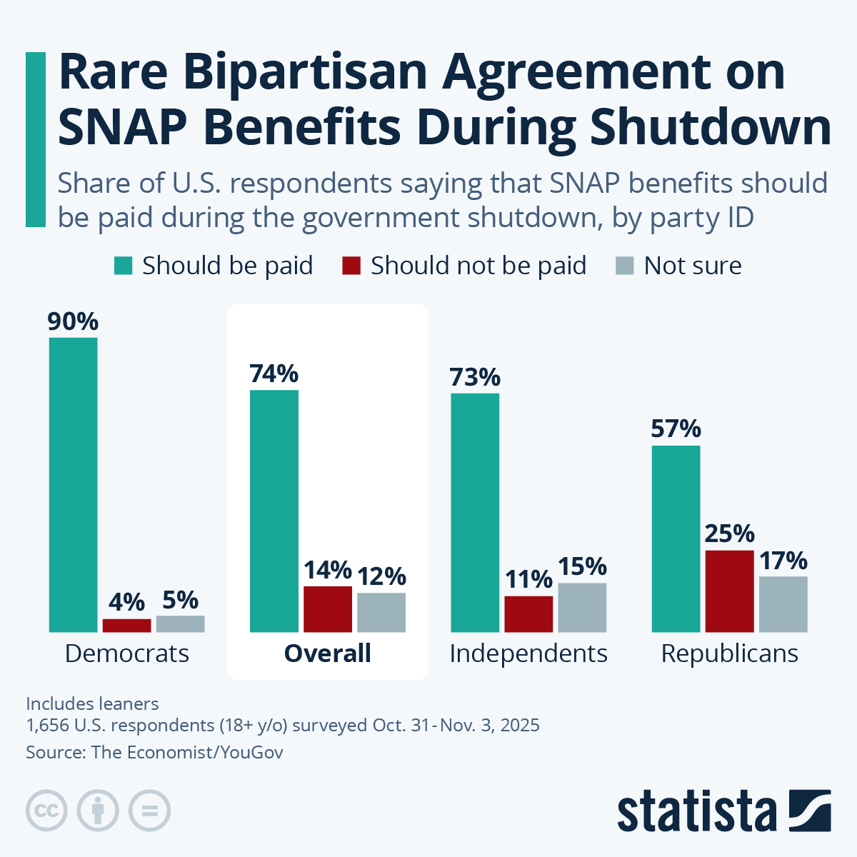 Infographic: Rare Bipartisan Agreement on SNAP Payments During Shutdown | Statista