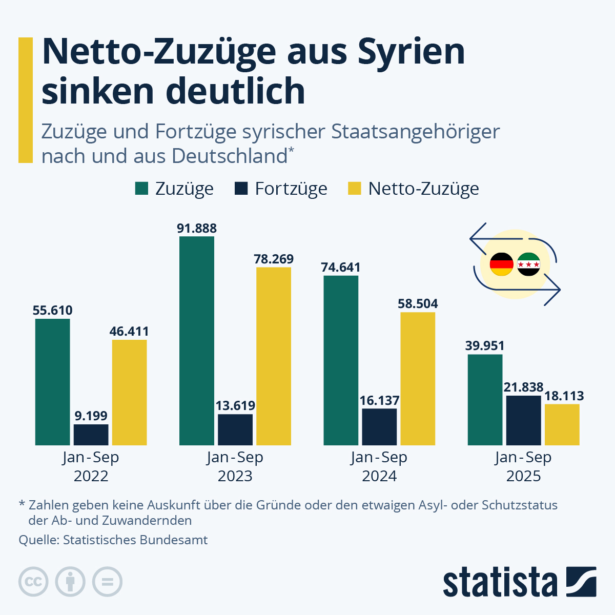 Infografik: Netto-Zuzüge aus Syrien sinken deutlich | Statista