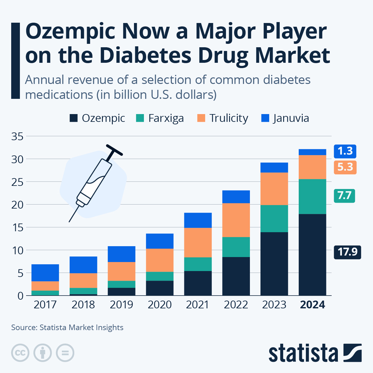 Infographic: Ozempic Now a Major Player on the Diabetes Drug Market | Statista