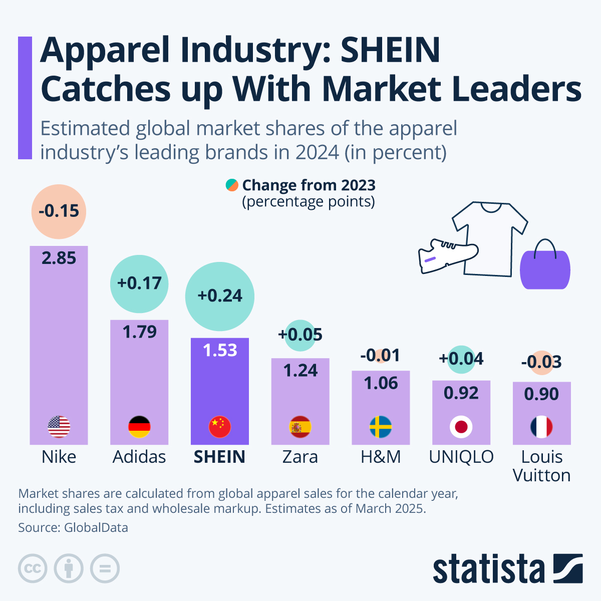 Infographic: Apparel Industry: SHEIN Catches up With Market Leaders | Statista