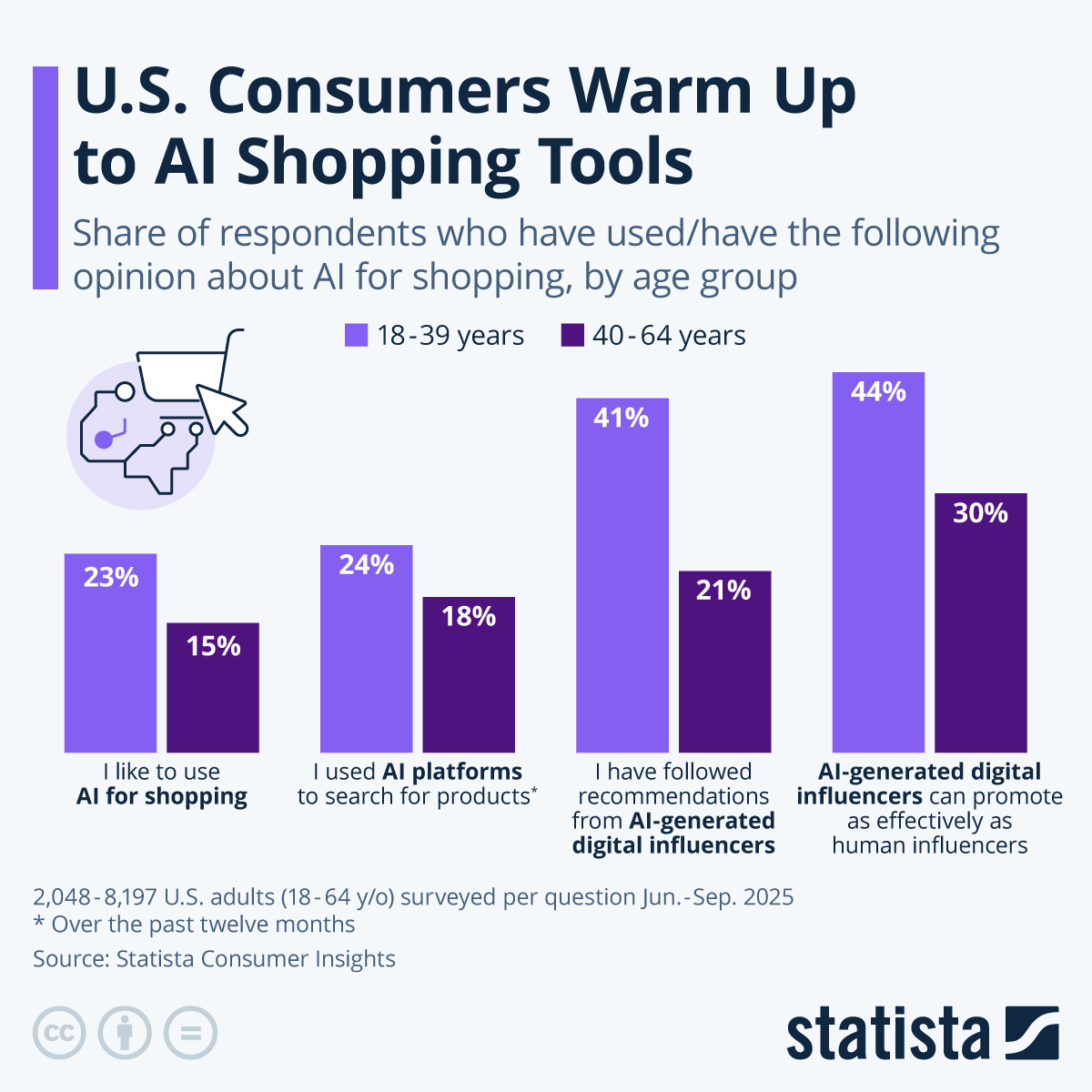 Infographic: U.S. Consumers Warm Up to AI Shopping Tools | Statista