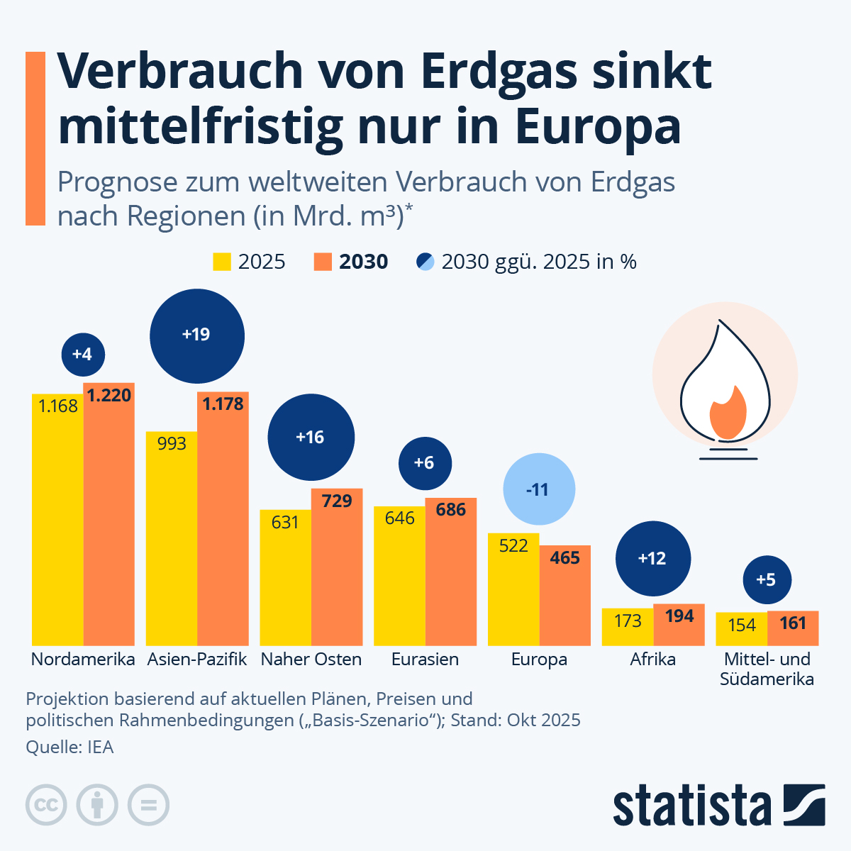 Infografik: Verbrauch von Erdgas sinkt mittelfristig nur in Europa | Statista