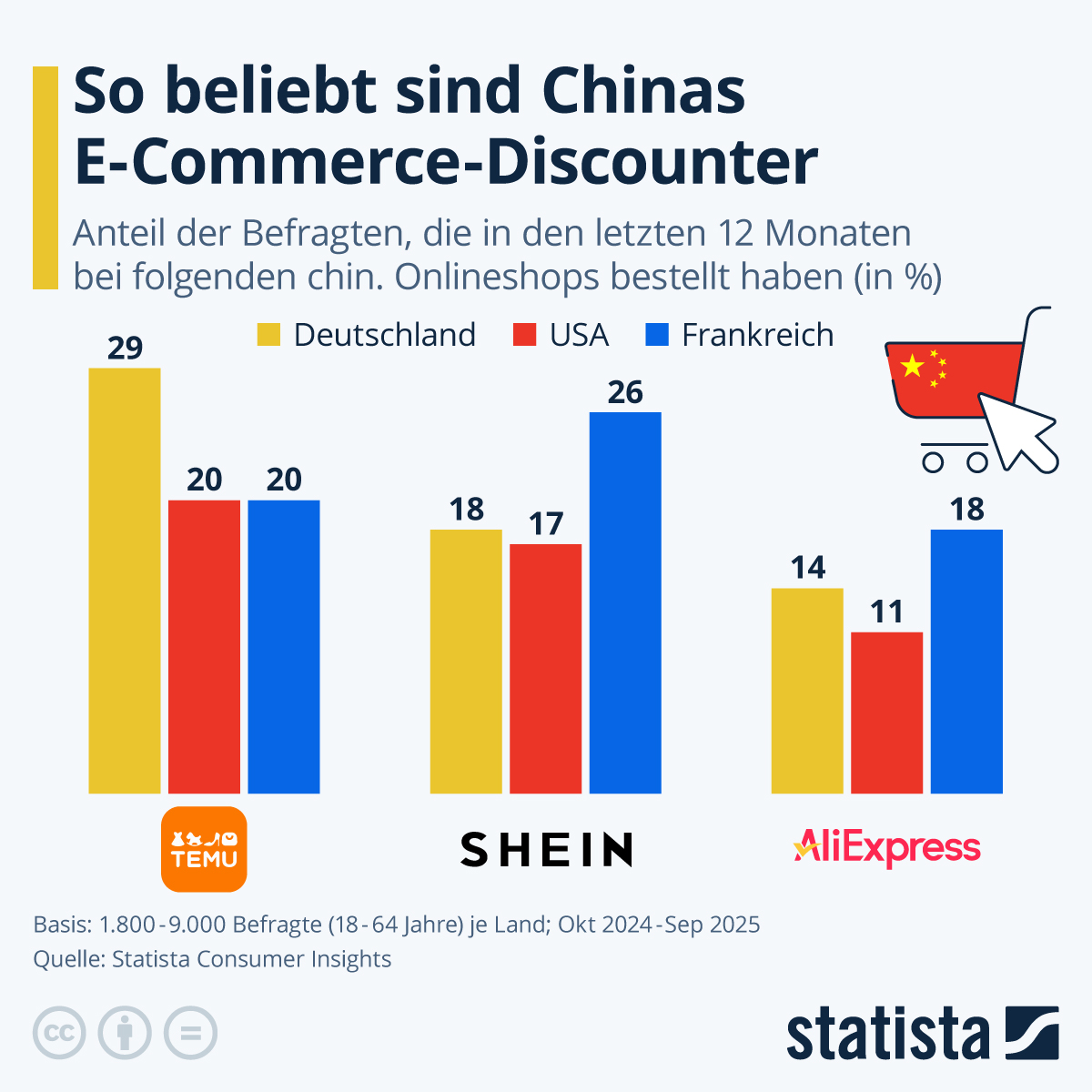 Infografik: Wie populär sind Temu und Co. in Deutschland? | Statista