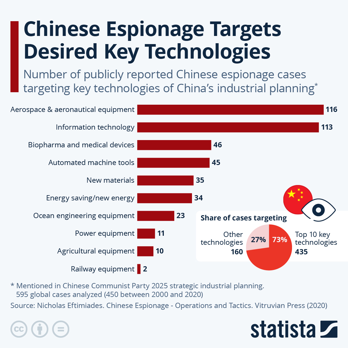 Infographic: Chinese Espionage Targets Desired Key Technologies | Statista