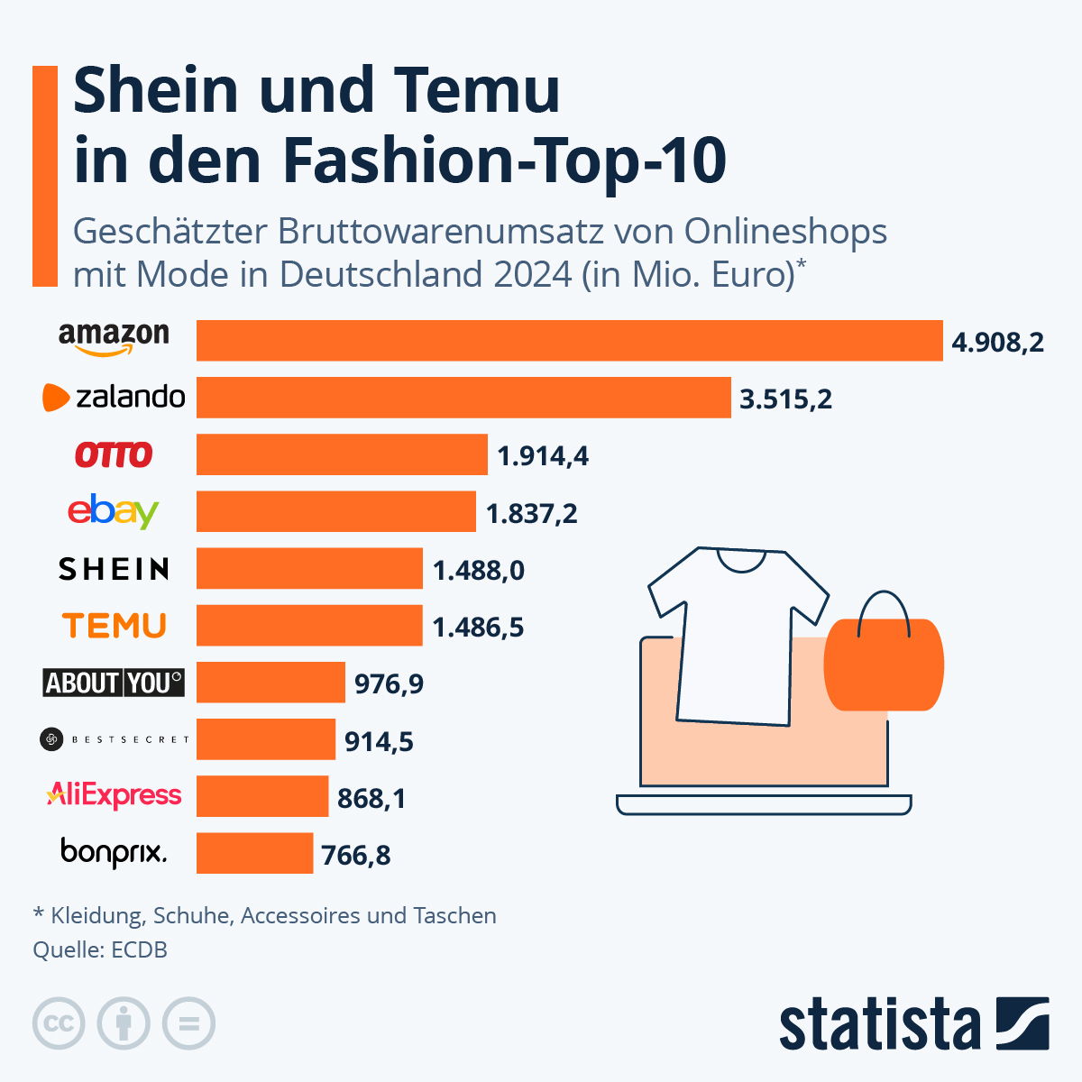Infografik: Das sind die Top 10 Onlineshops für Mode | Statista