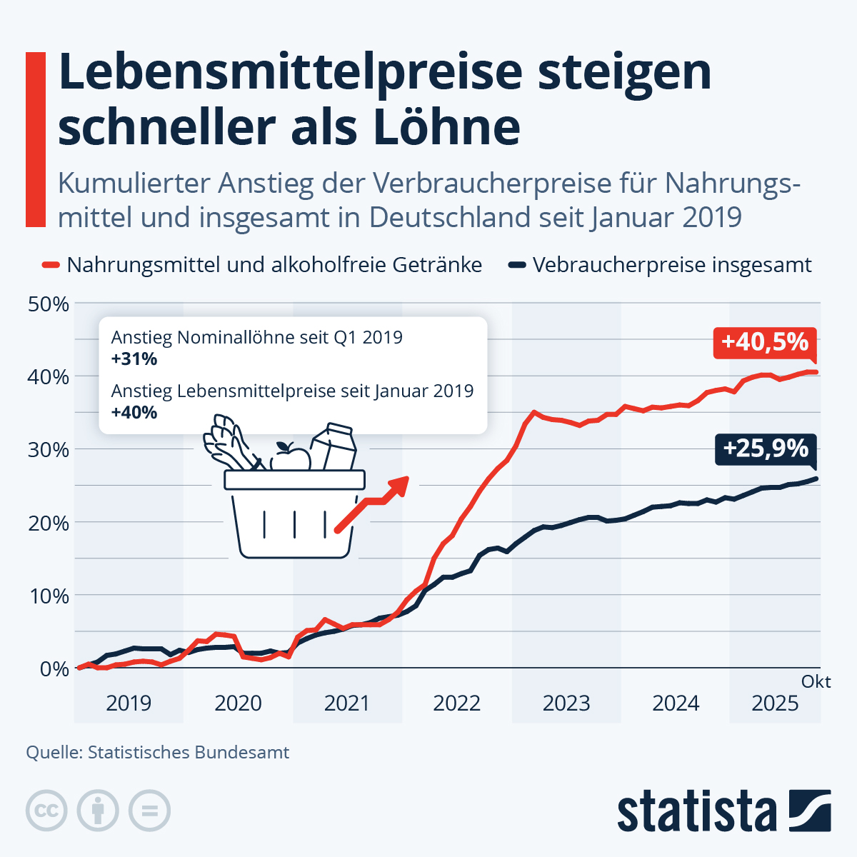 Infografik: Lebensmittelpreise steigen schneller als Löhne | Statista