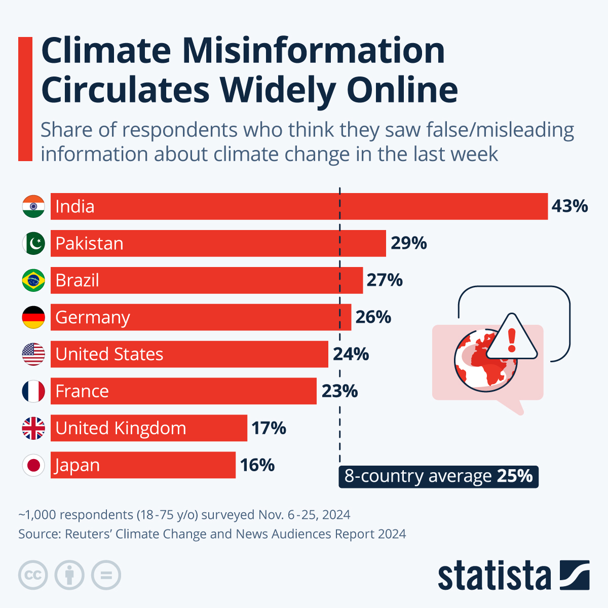 Infographic: Climate Misinformation Circulates Widely Online | Statista