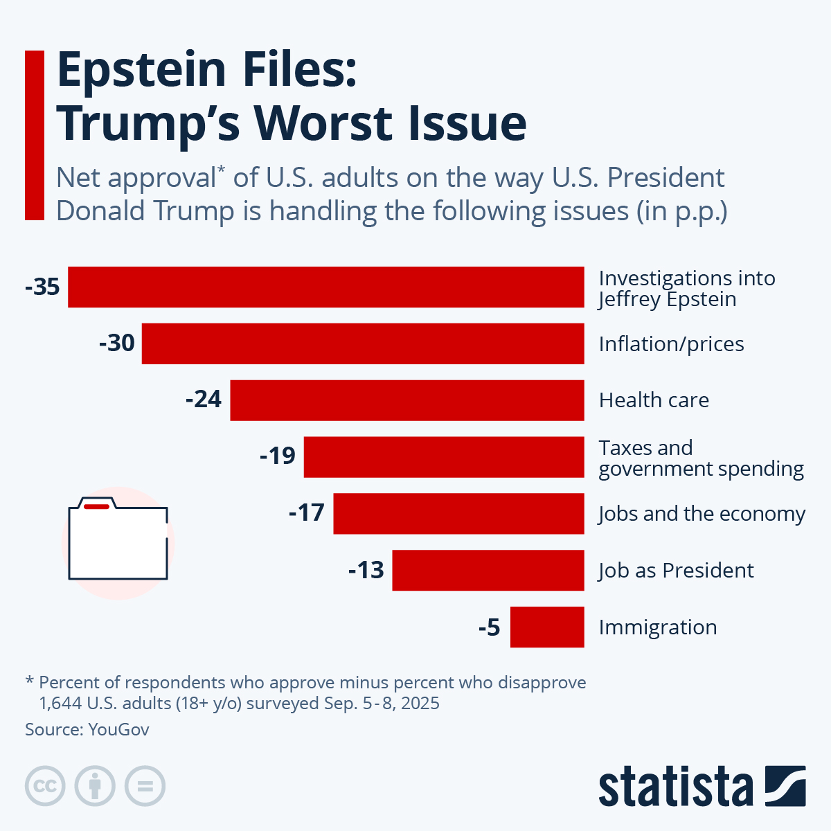 Infographic: Epstein Files: Trump’s Worst Issue | Statista
