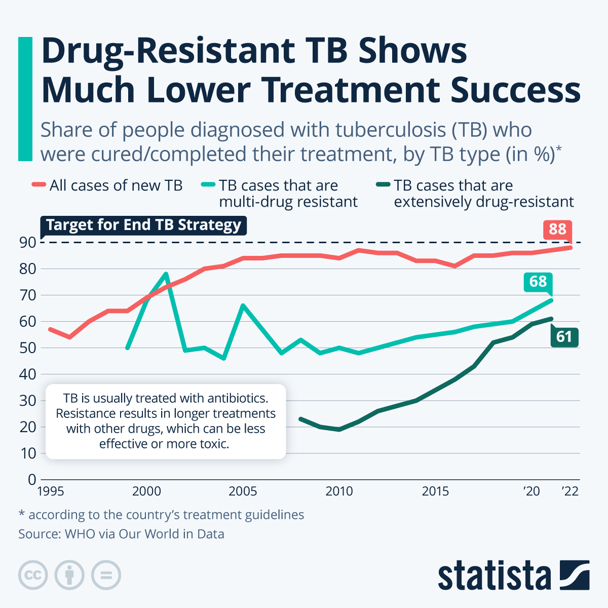 Infographic: Drug-Resistant TB Shows Much Lower Treatment Success | Statista
