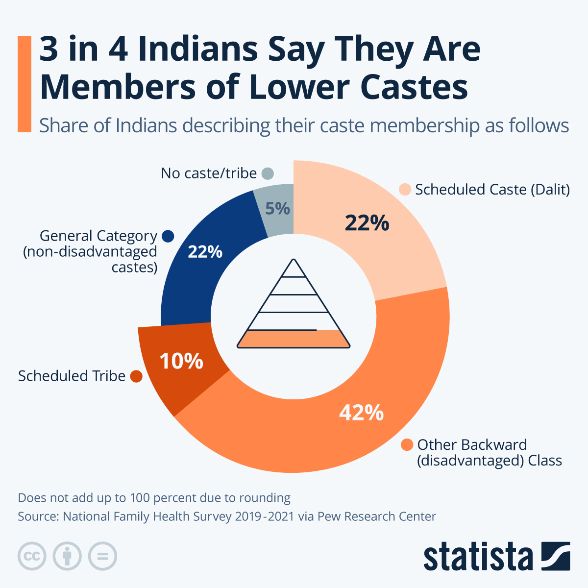 Infographic: 3 in 4 Indians Say They Are Members of Lower Castes | Statista