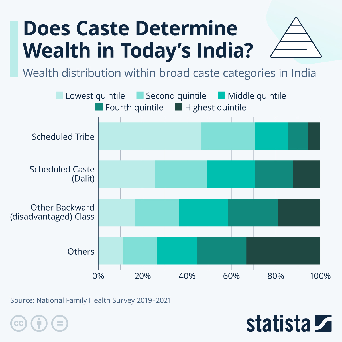 Infographic: Does Caste Determine Wealth in Today's India? | Statista