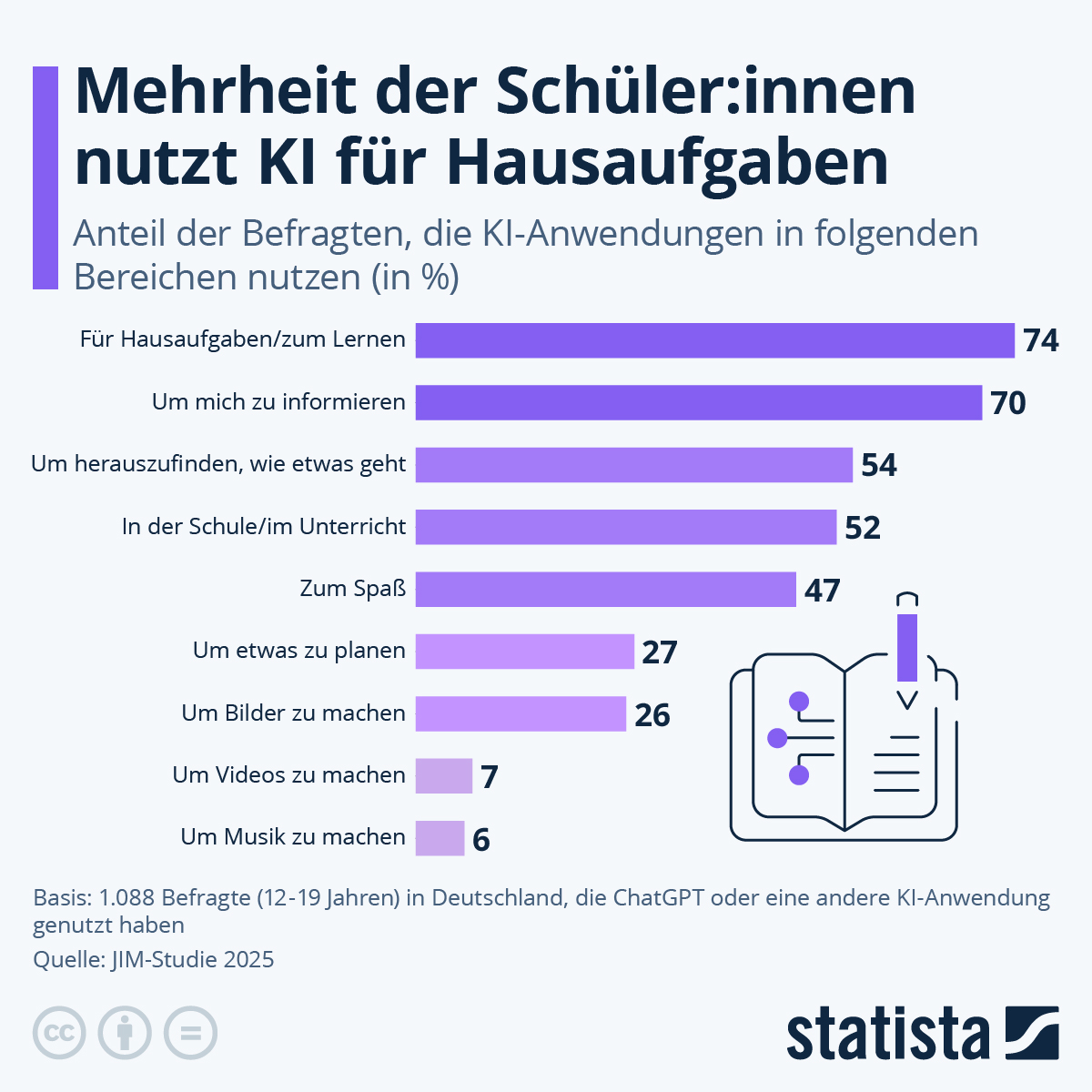 Infografik: Wie intensiv nutzen 12- bis 19-Jährige in Deutschland KI? | Statista