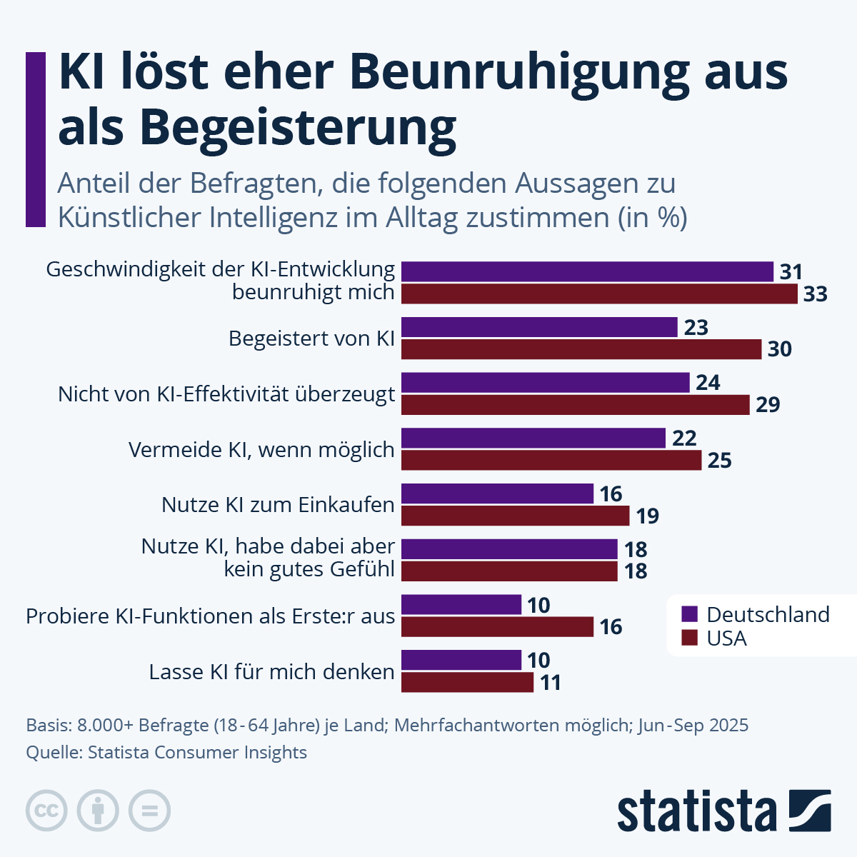 Infografik: Was halten Deutsche und US-Amerikaner:innen von KI? | Statista