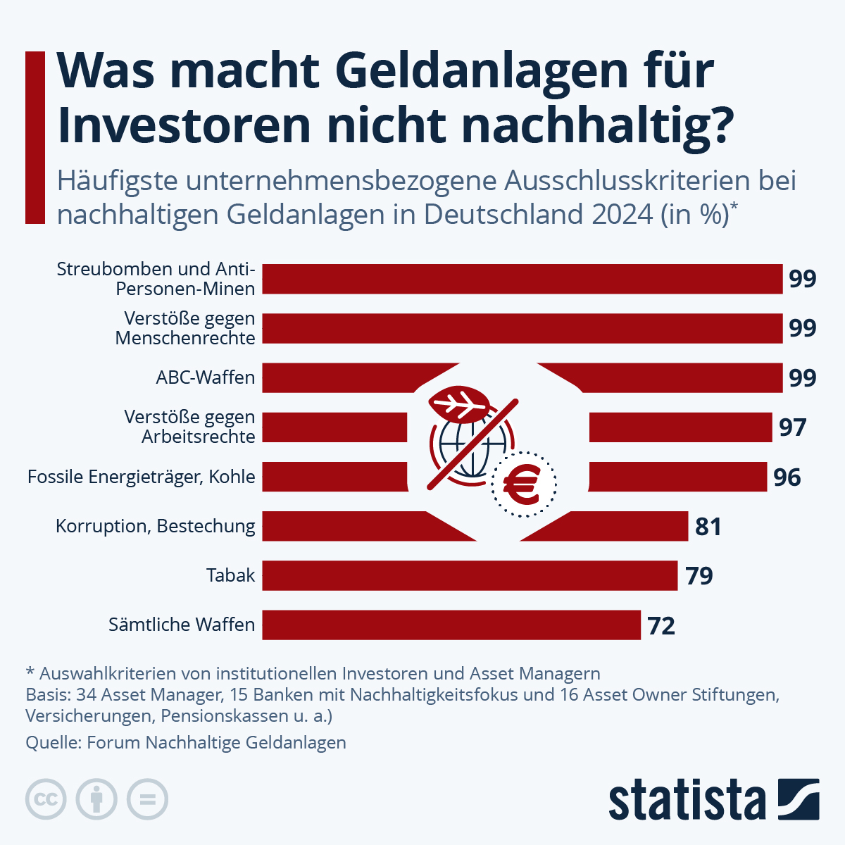 Infografik: Welche Geldanlagen sind für Investoren nicht nachhaltig? | Statista