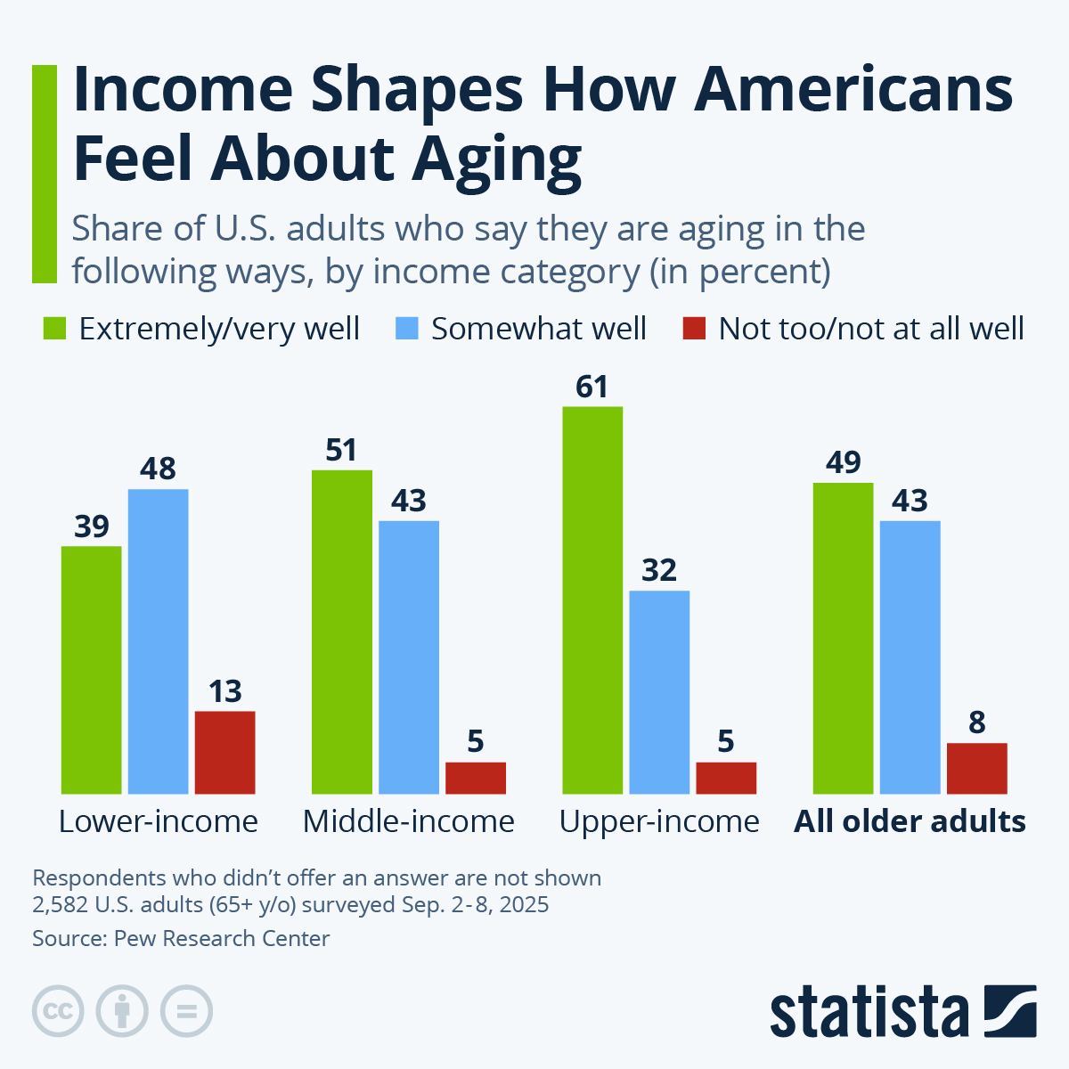Chart: Income Shapes How Americans Feel About Aging | Statista