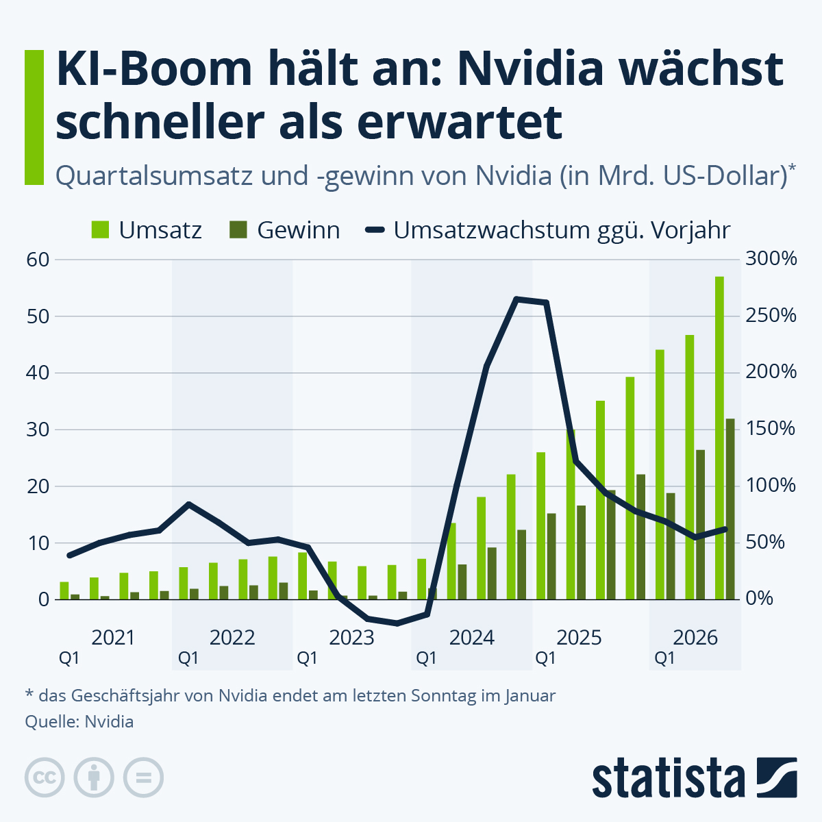 Infografik: Erfüllt Nvidia die Erwartungen der Anleger:innen? | Statista