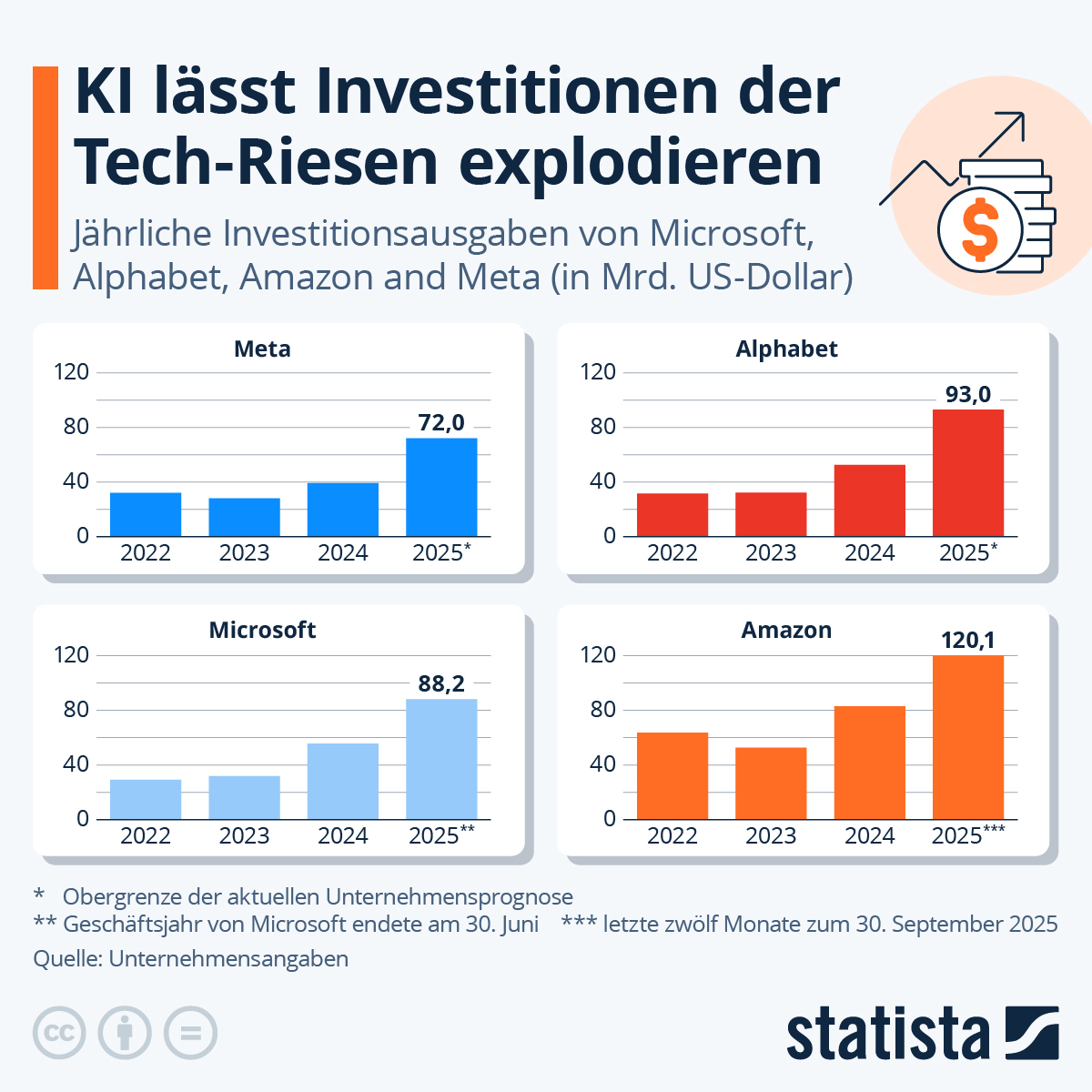 Infografik: Wie entwickeln sich die Ausgaben der Tech-Riesen? | Statista
