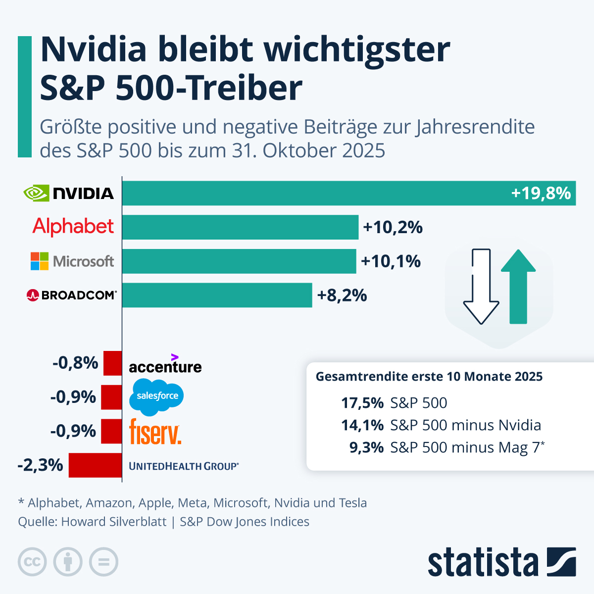 Infografik: Wie wichtig ist Nvidia für den S&P 500? | Statista