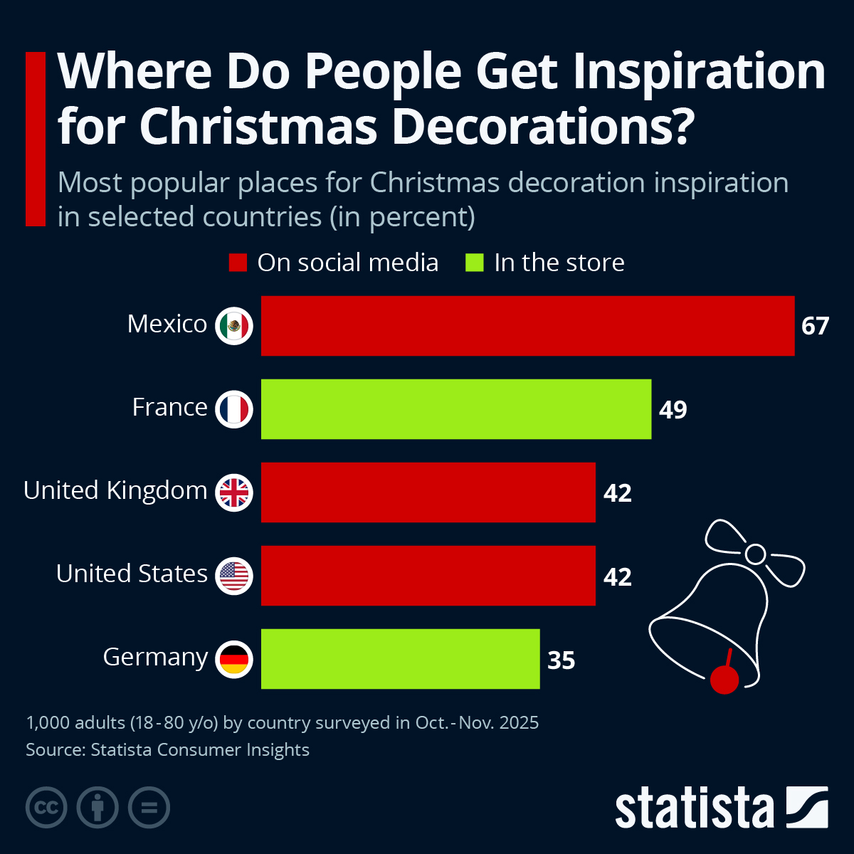 Infographic: Where Do People Get Inspiration for Christmas Decorations? | Statista