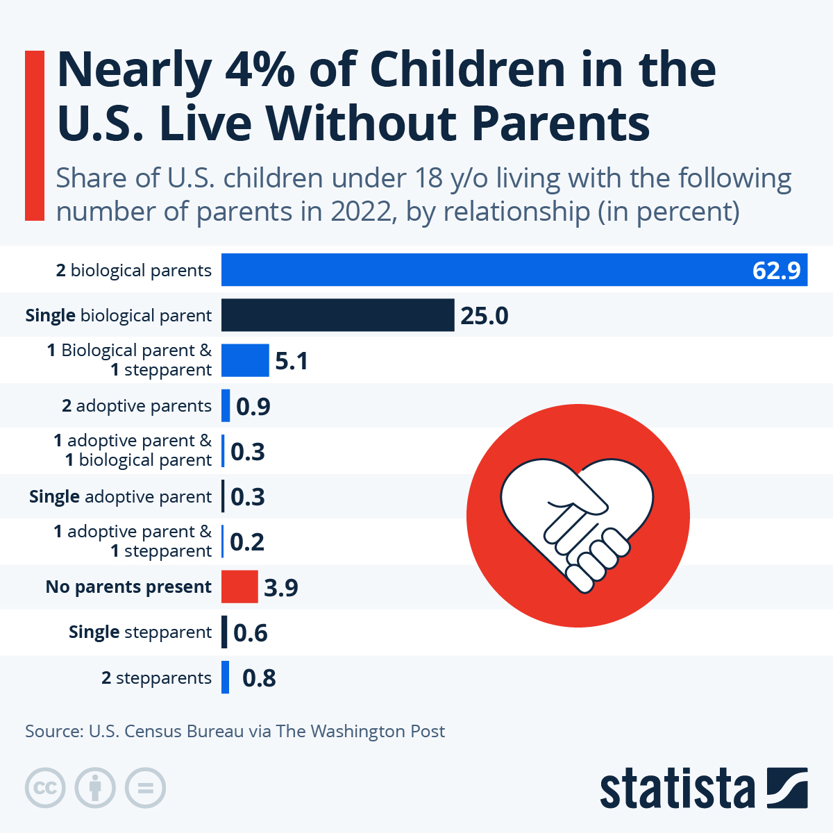 Infographic: Nearly 4% of Children in the U.S. Live Without Parents | Statista