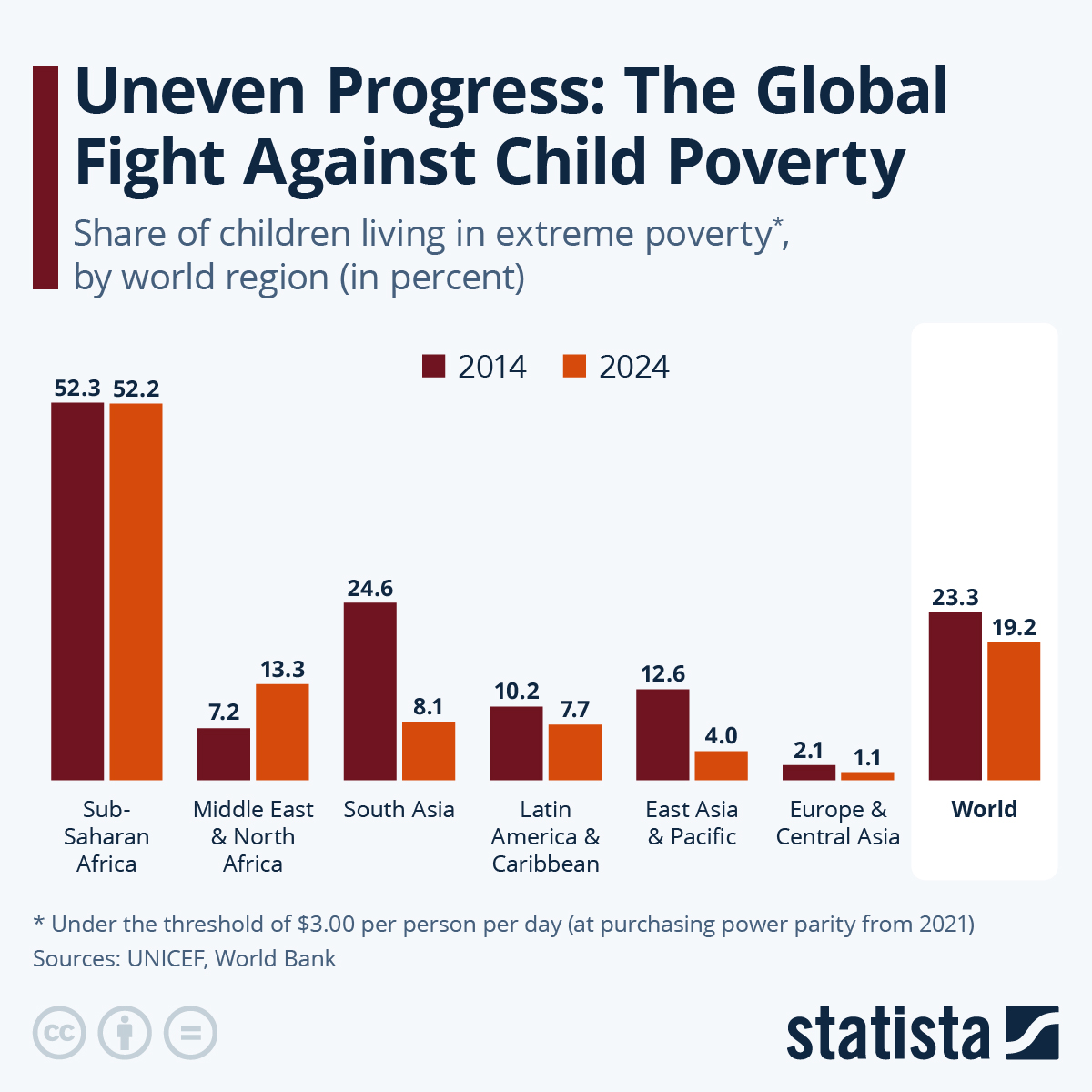 Infographic: Uneven Progress: The Global Fight Against Child Poverty | Statista