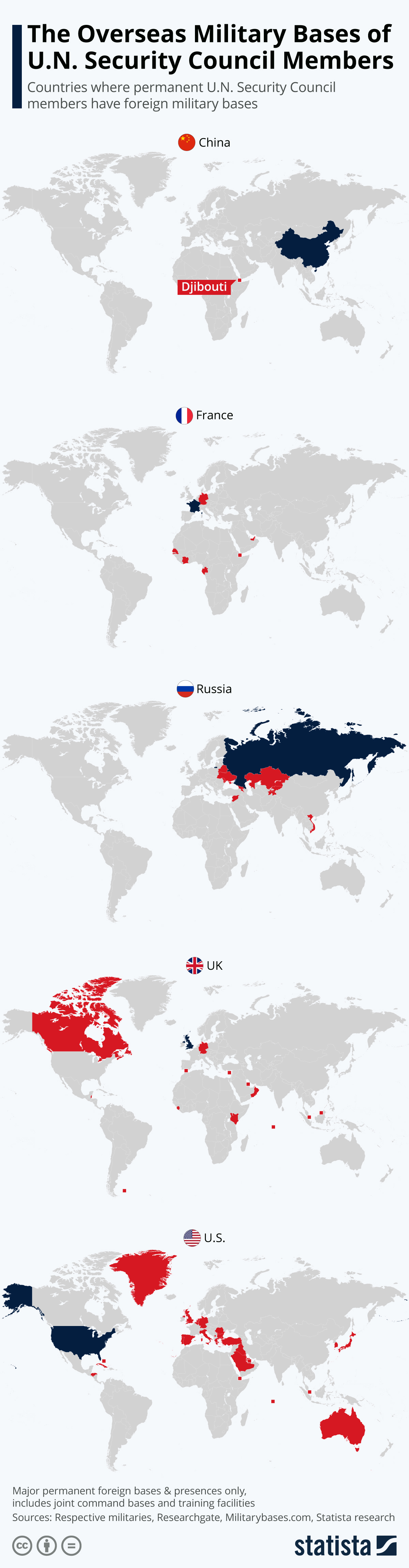 Infographic: The Overseas Military Bases of U.N. Security Council Members | Statista