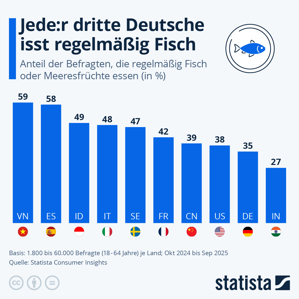 Infografik: Wie viele Deutsche essen regelmäßig Fisch? | Statista