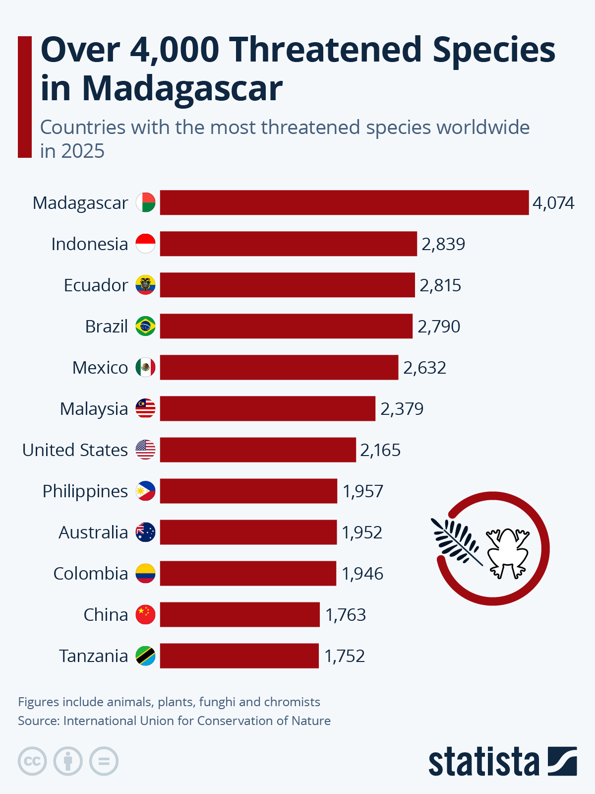 Infographic: Over 4,000 Threatened Species in Madagascar | Statista