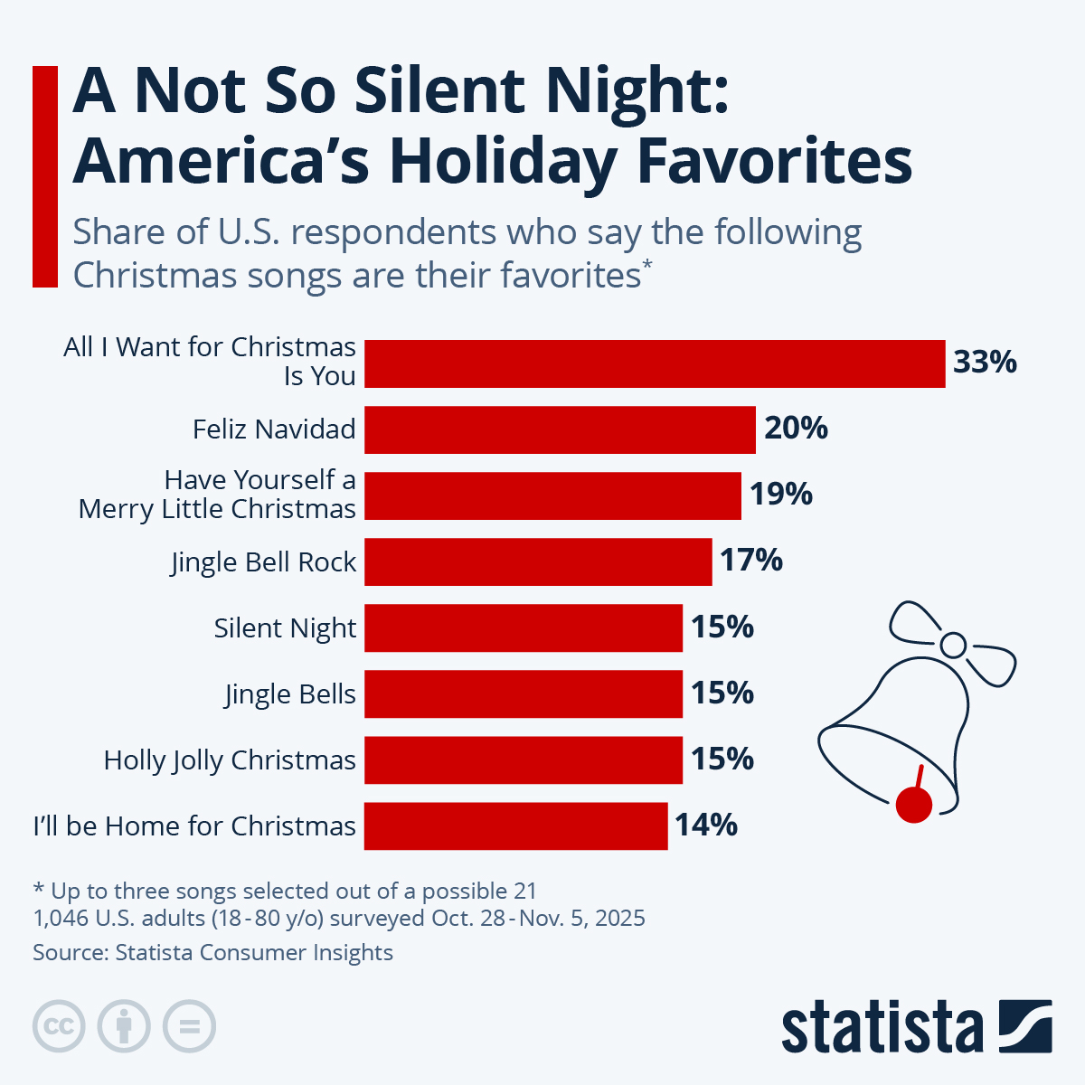 Infographic: A Not So Silent Night: America's Holiday Favorites | Statista